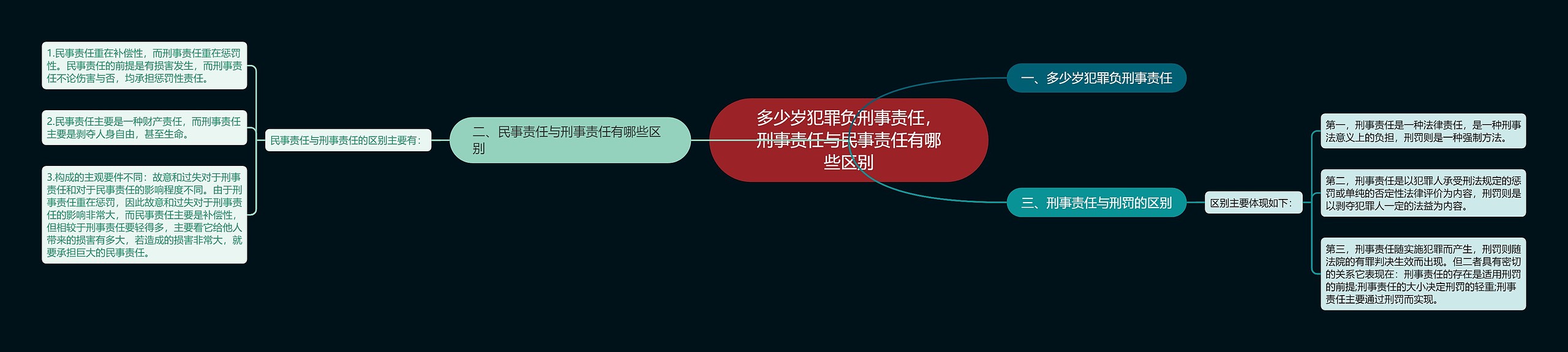 多少岁犯罪负刑事责任，刑事责任与民事责任有哪些区别思维导图