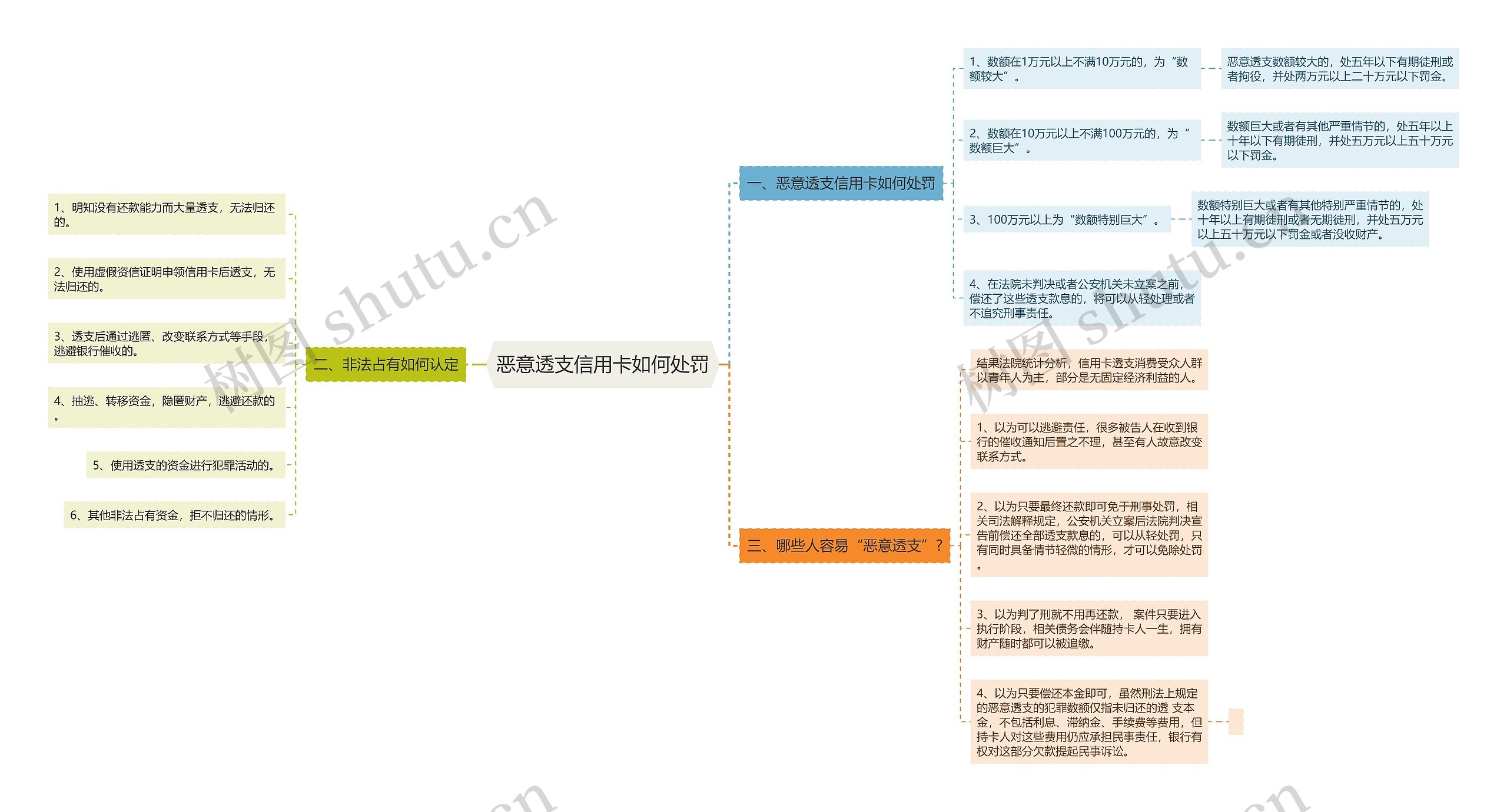 恶意透支信用卡如何处罚