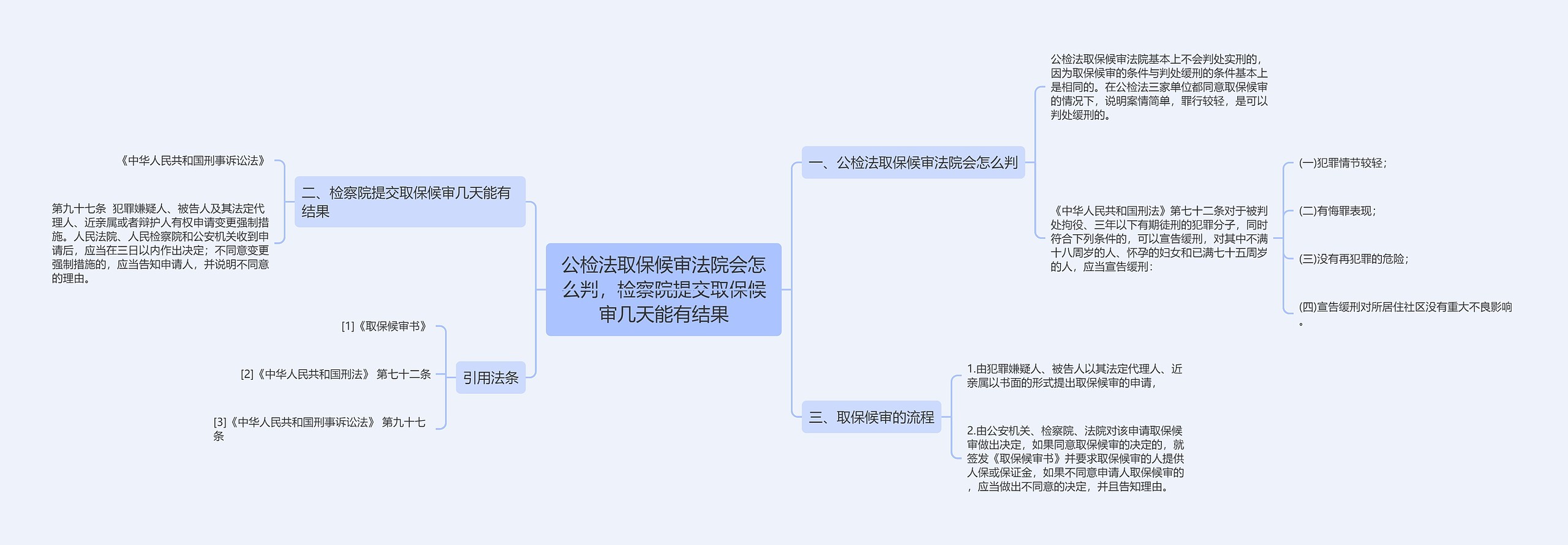 公检法取保候审法院会怎么判，检察院提交取保候审几天能有结果思维导图