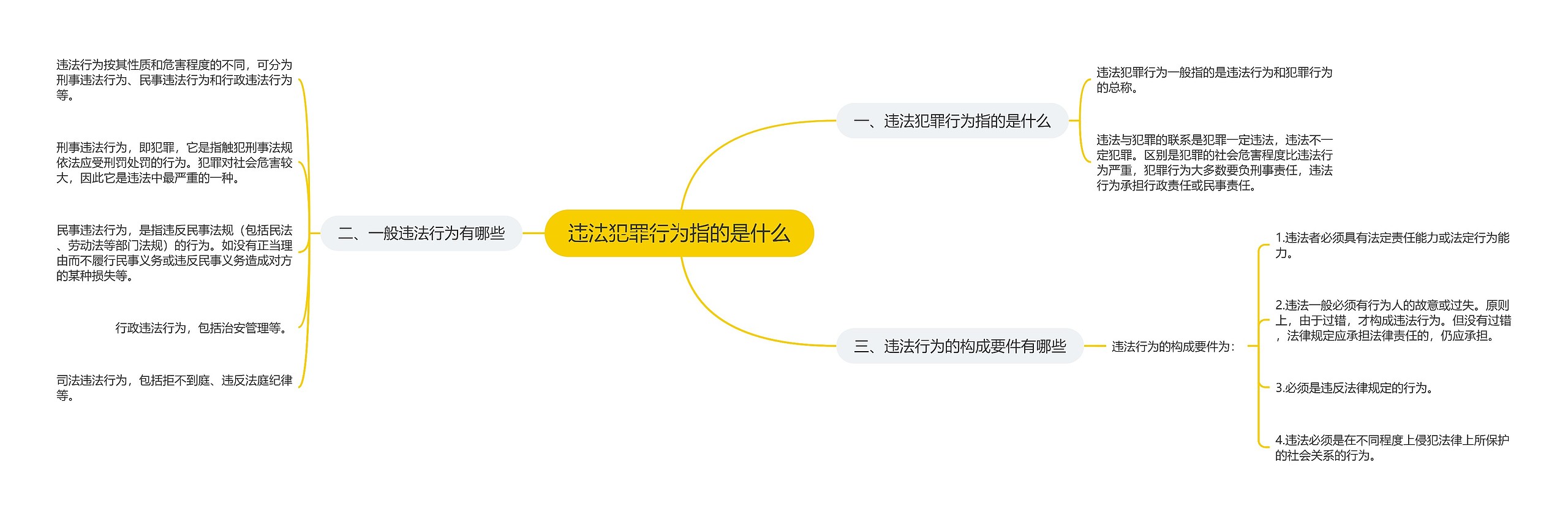 违法犯罪行为指的是什么思维导图