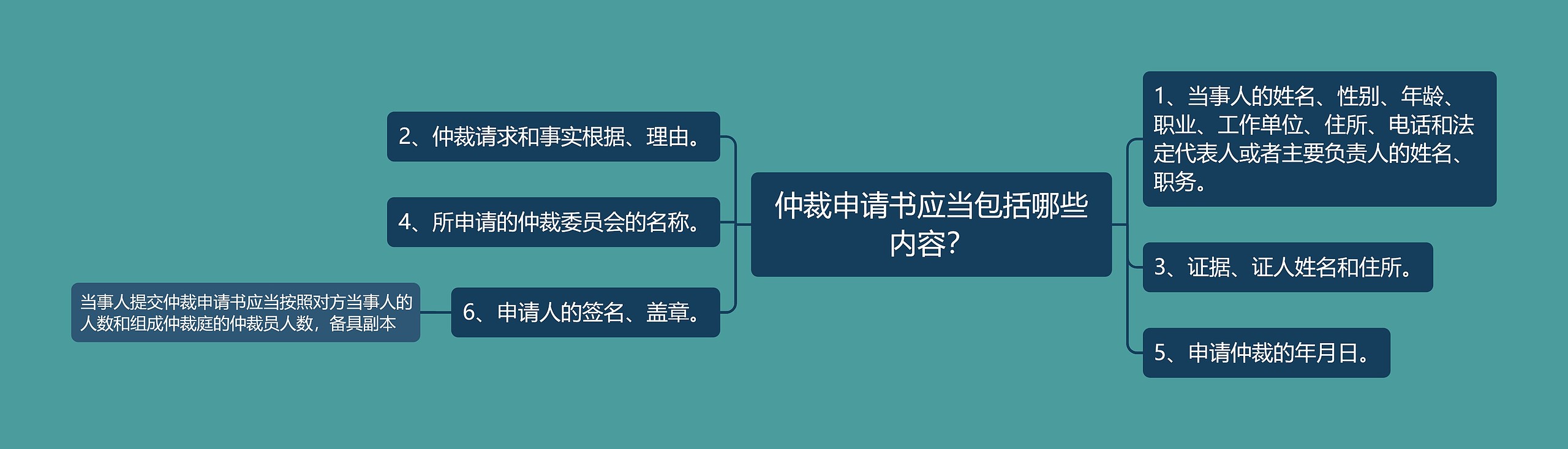 仲裁申请书应当包括哪些内容？