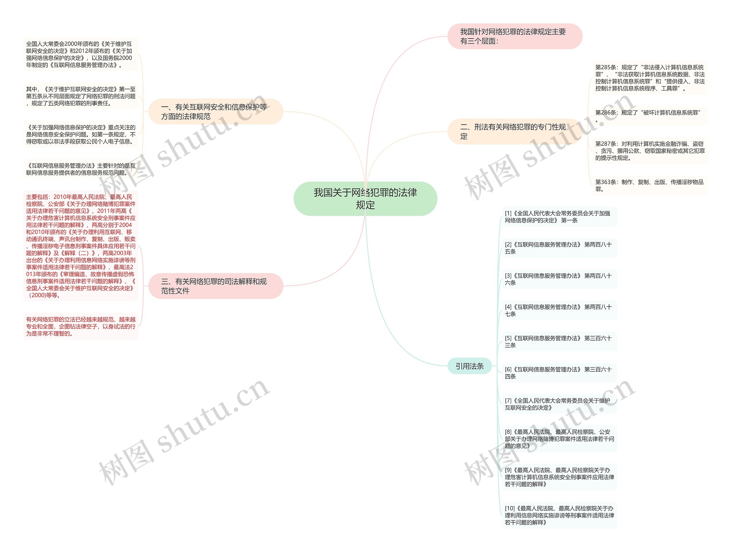 我国关于网络犯罪的法律规定思维导图