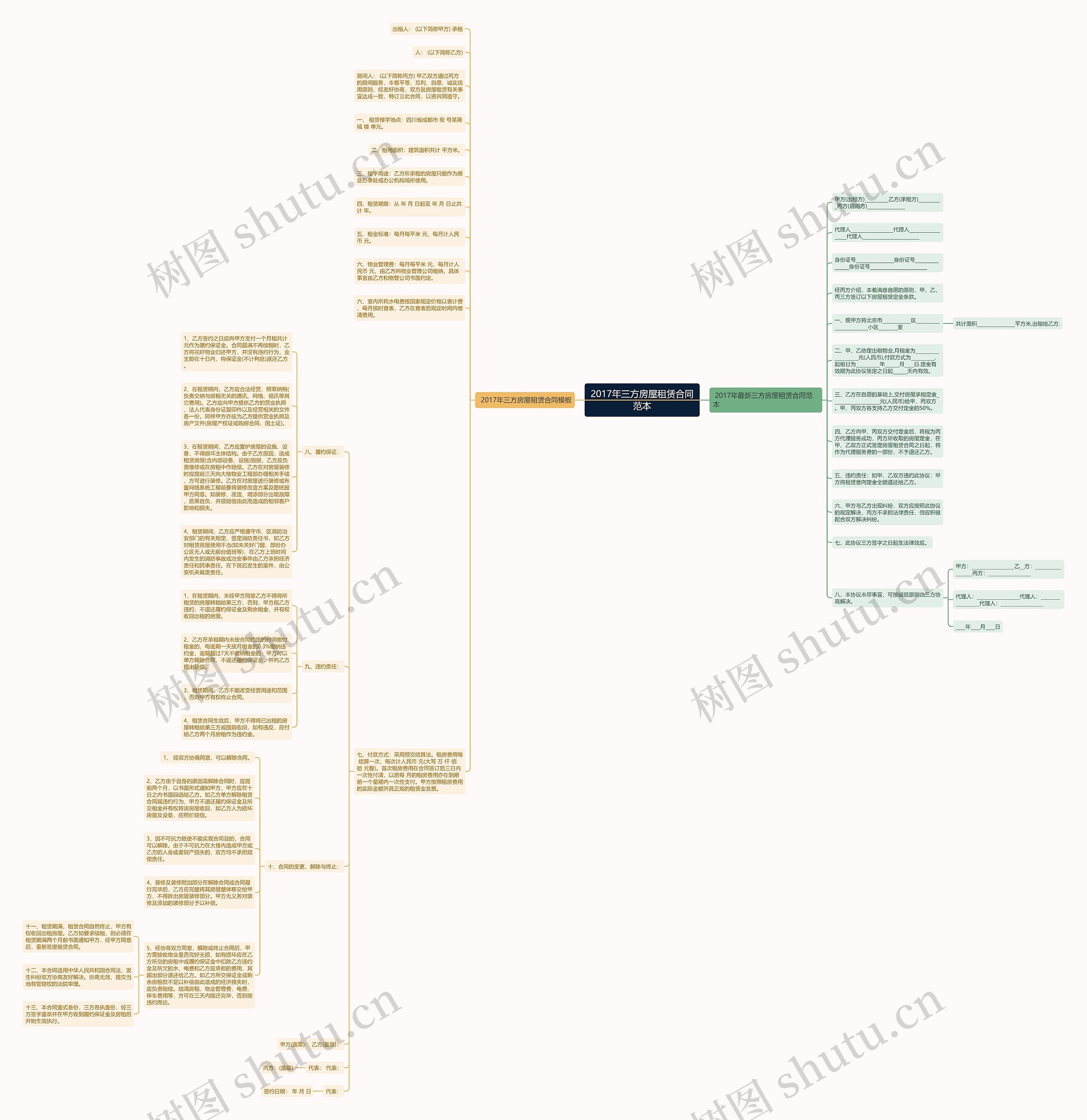 2017年三方房屋租赁合同范本思维导图