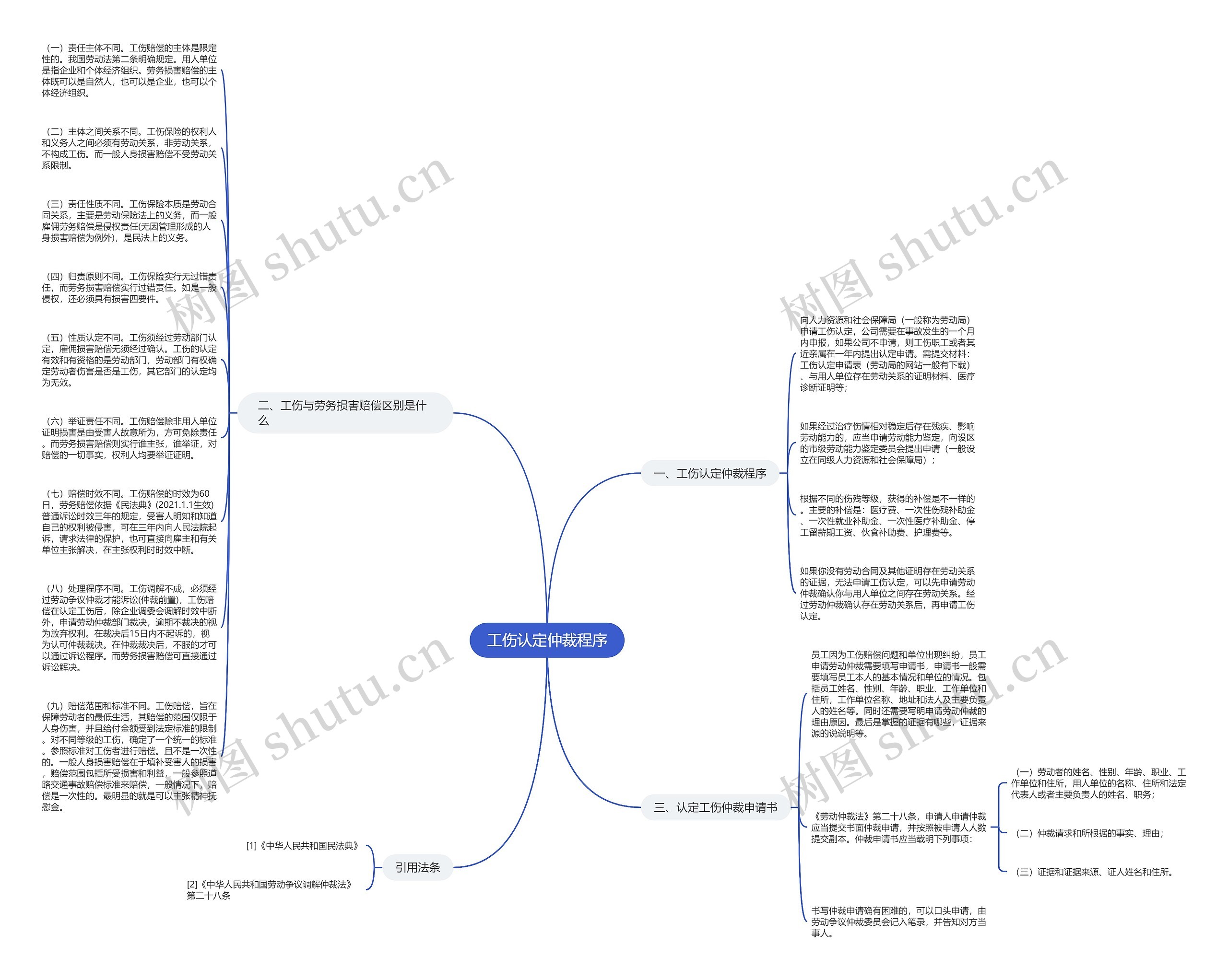 工伤认定仲裁程序思维导图