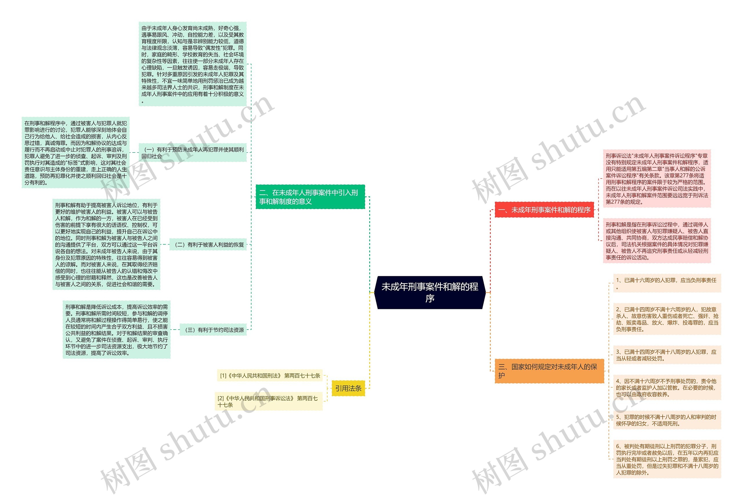 未成年刑事案件和解的程序思维导图