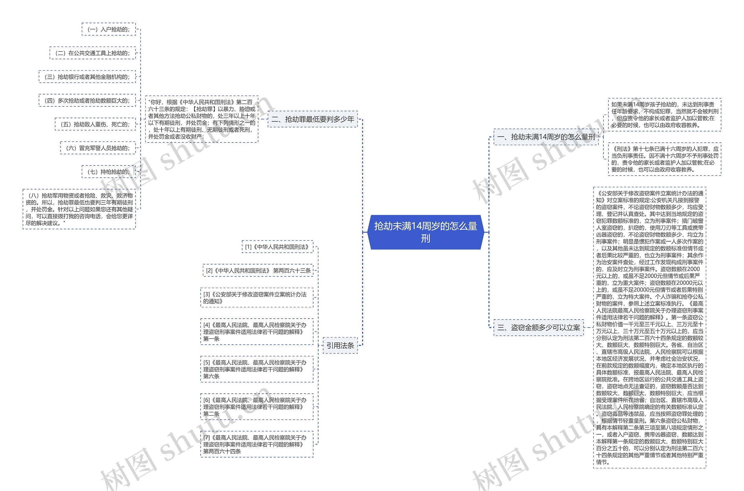 抢劫未满14周岁的怎么量刑思维导图