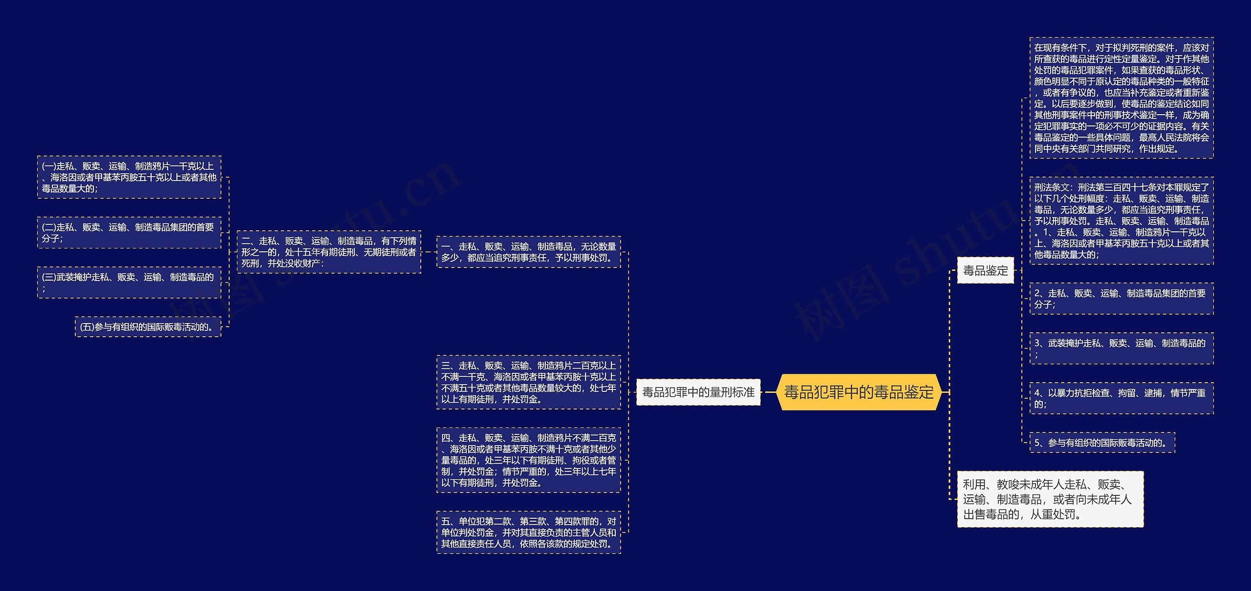 毒品犯罪中的毒品鉴定思维导图