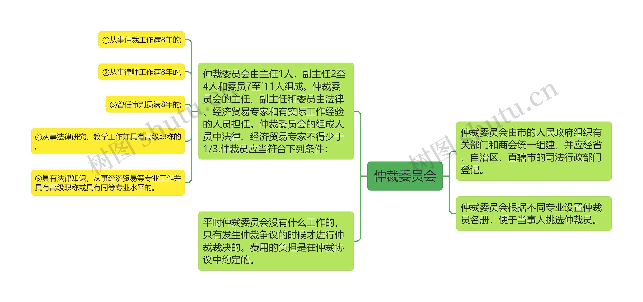 仲裁委员会思维导图