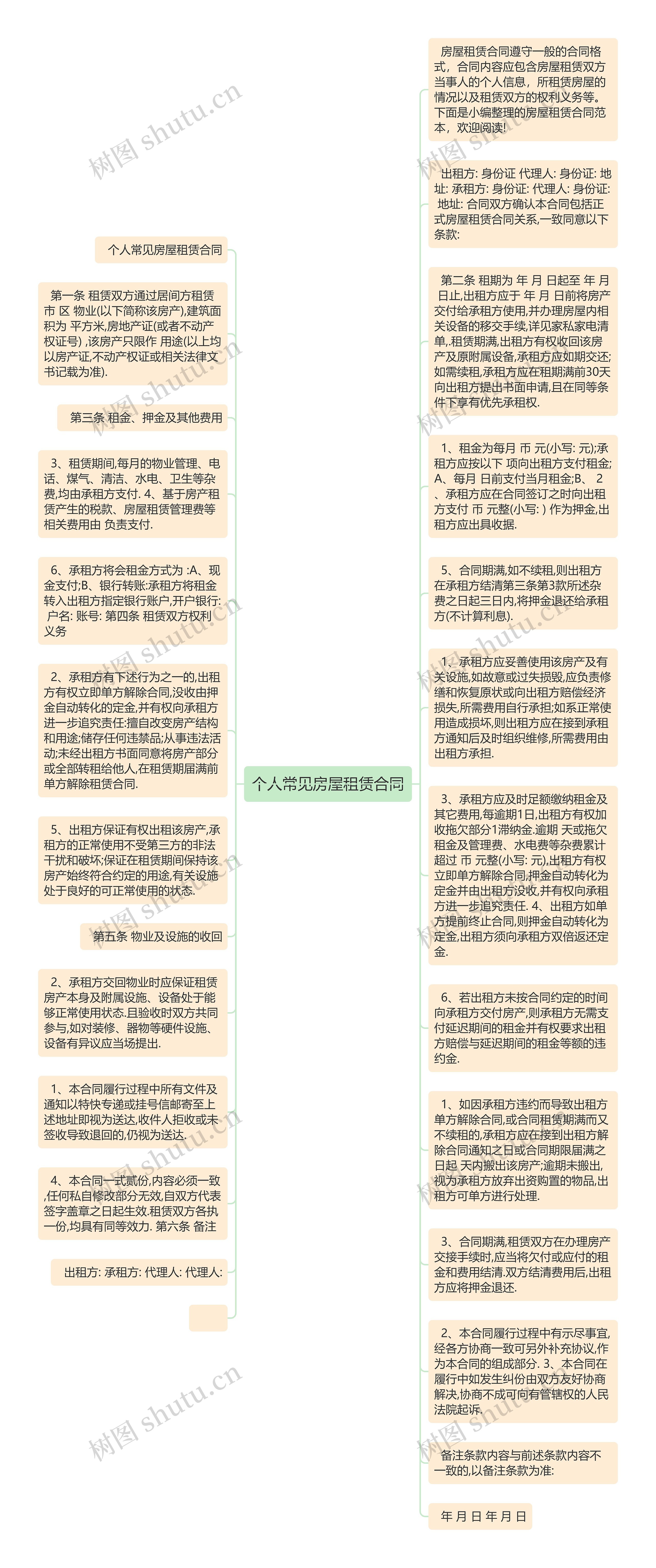 个人常见房屋租赁合同思维导图