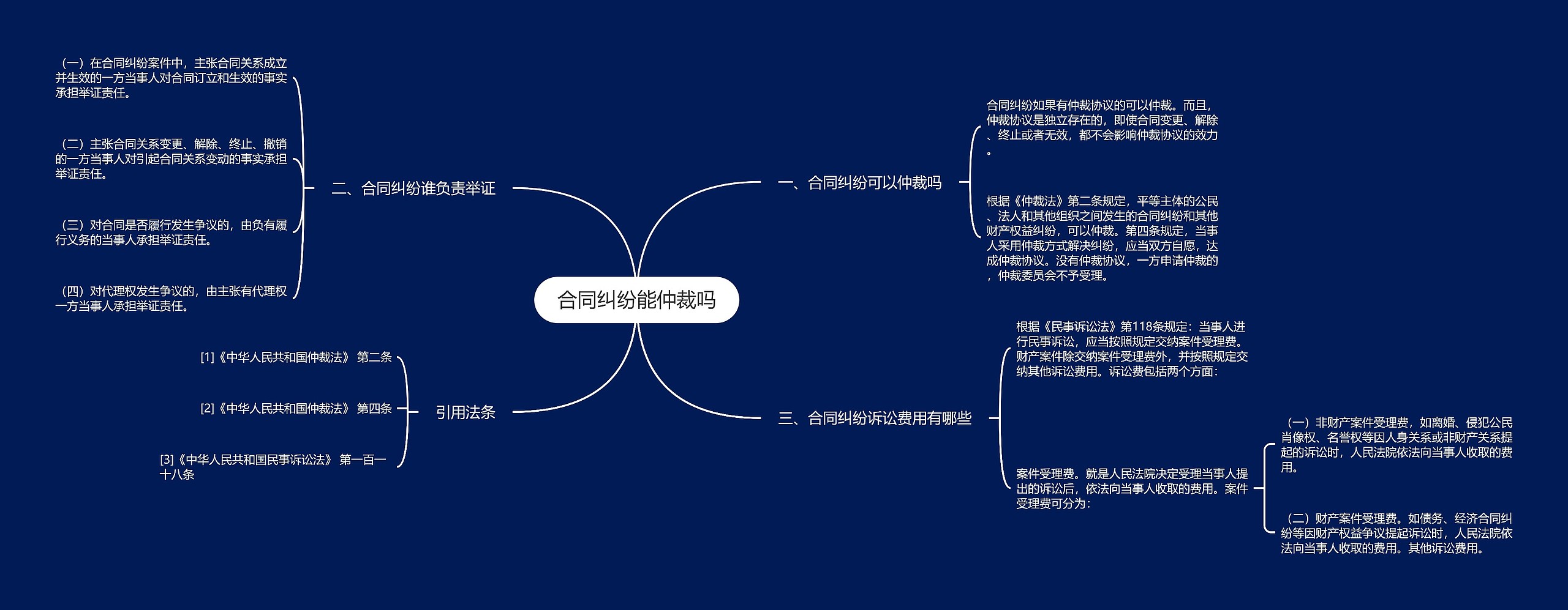 合同纠纷能仲裁吗思维导图