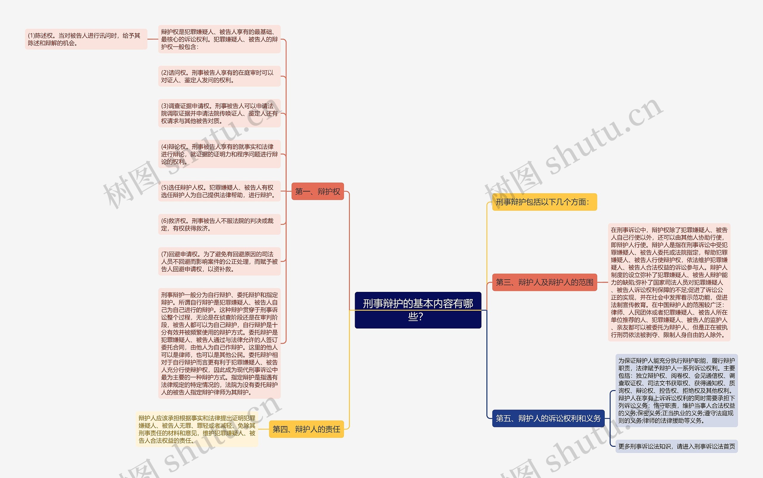 刑事辩护的基本内容有哪些？思维导图