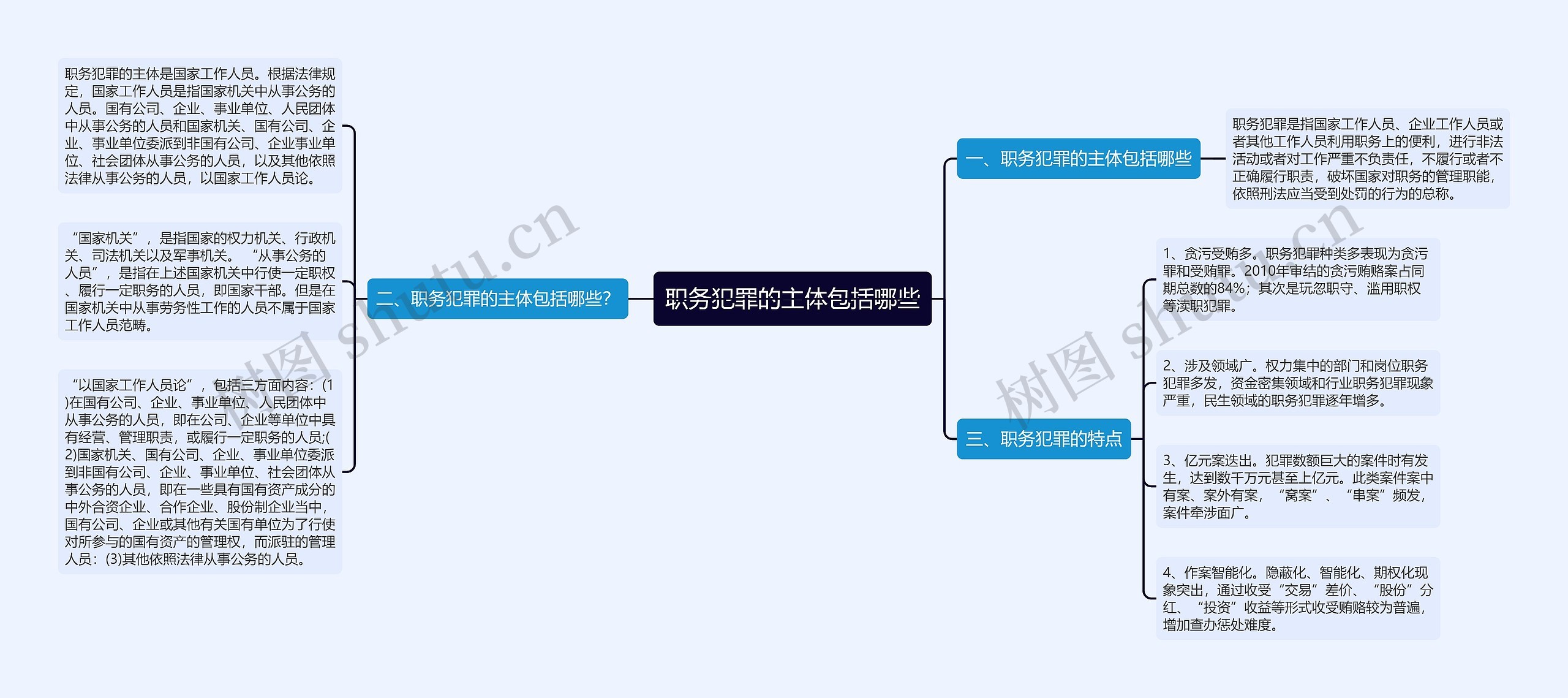 职务犯罪的主体包括哪些思维导图