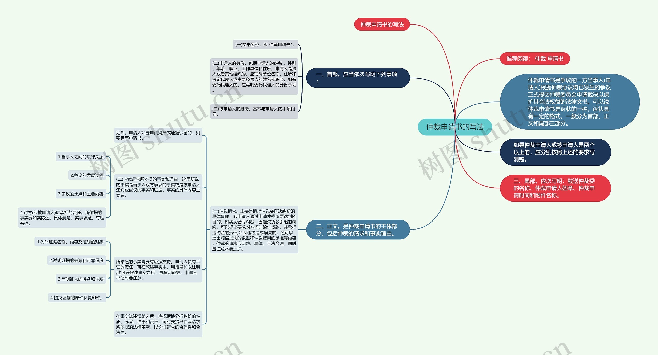 仲裁申请书的写法思维导图