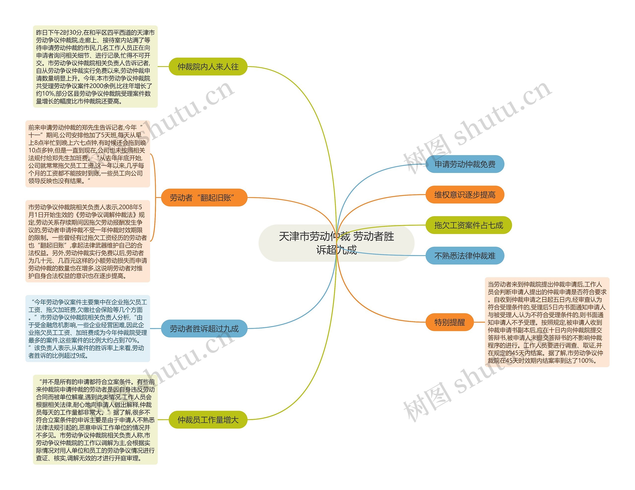 天津市劳动仲裁 劳动者胜诉超九成思维导图