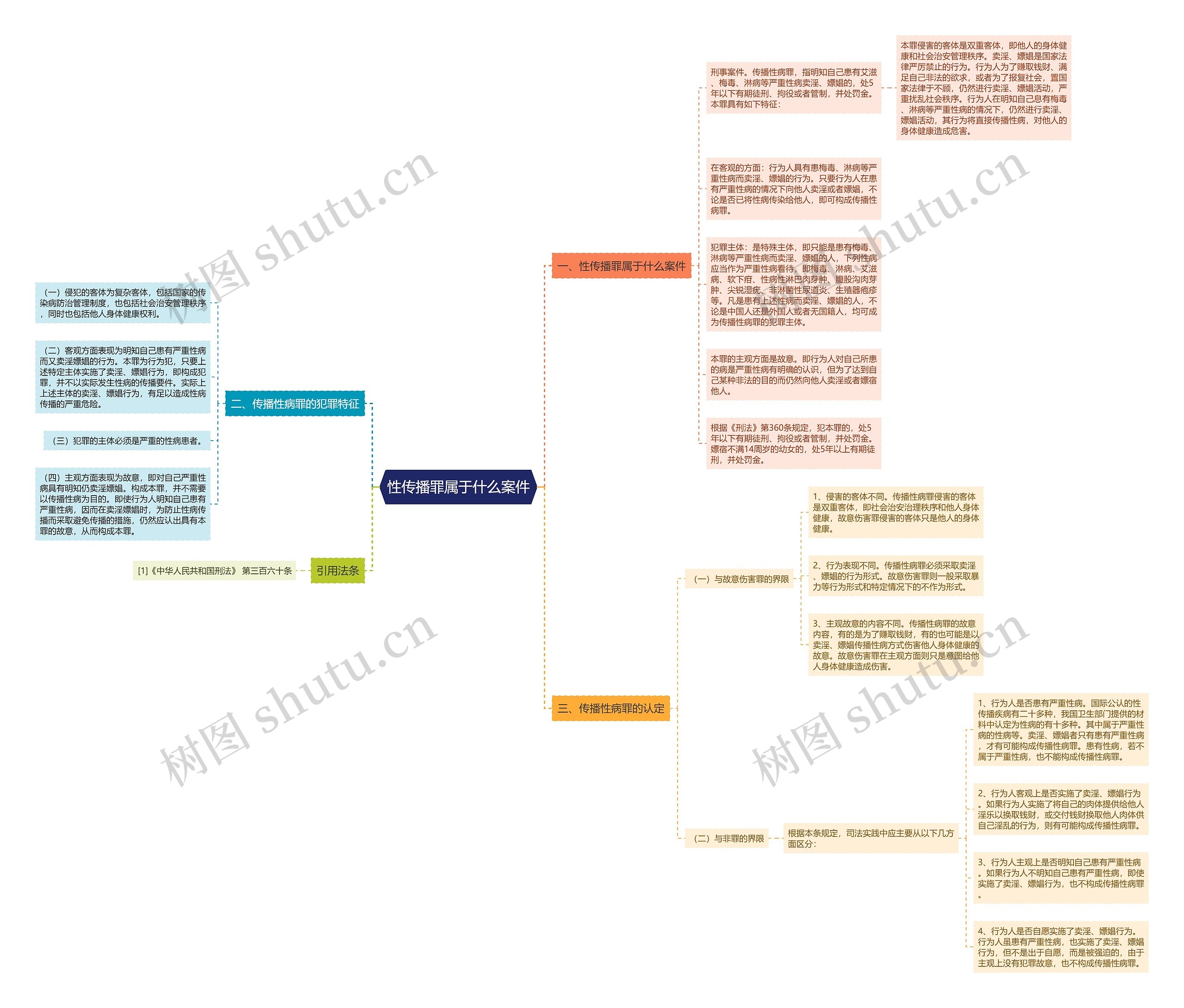 性传播罪属于什么案件思维导图