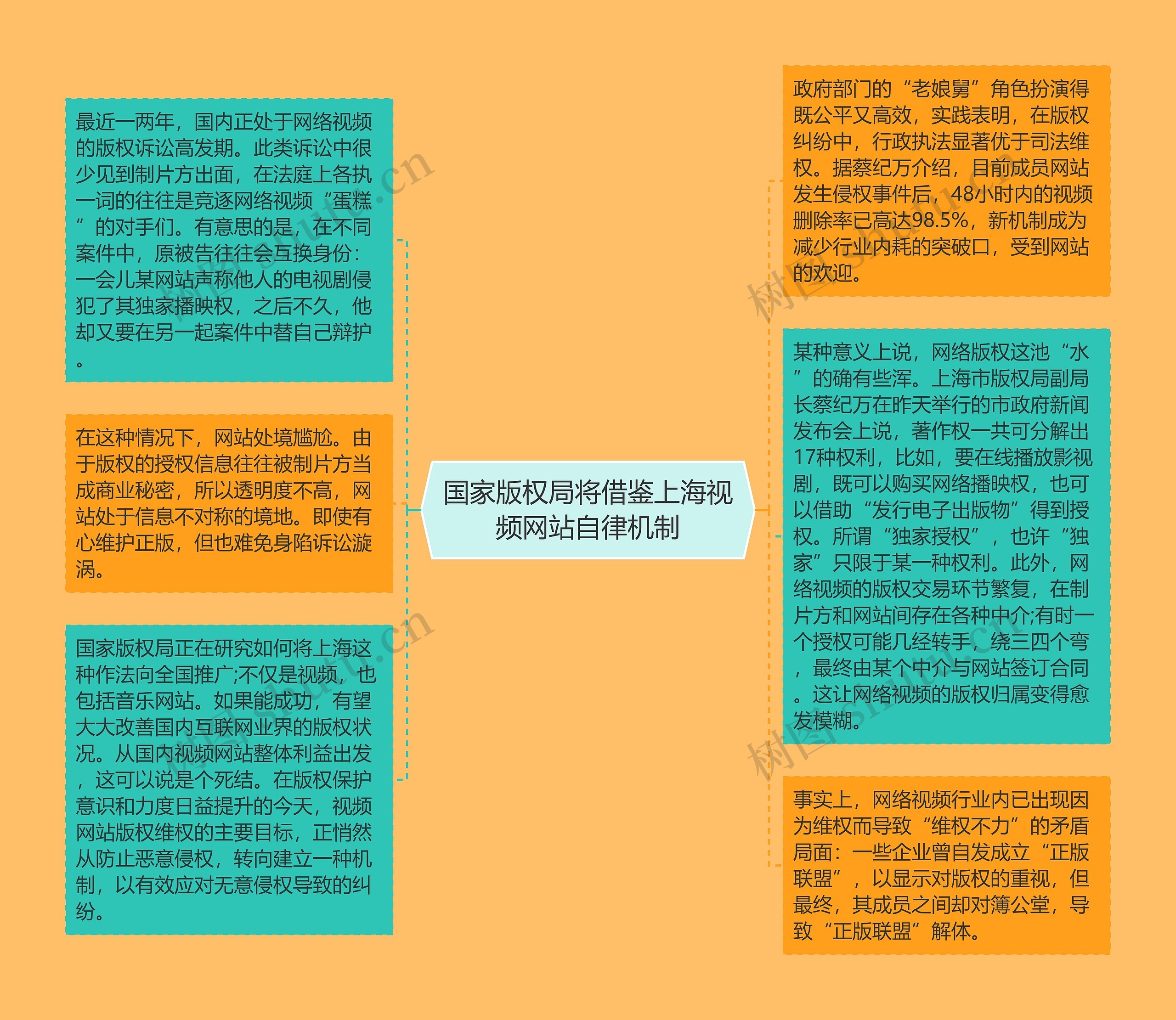国家版权局将借鉴上海视频网站自律机制思维导图
