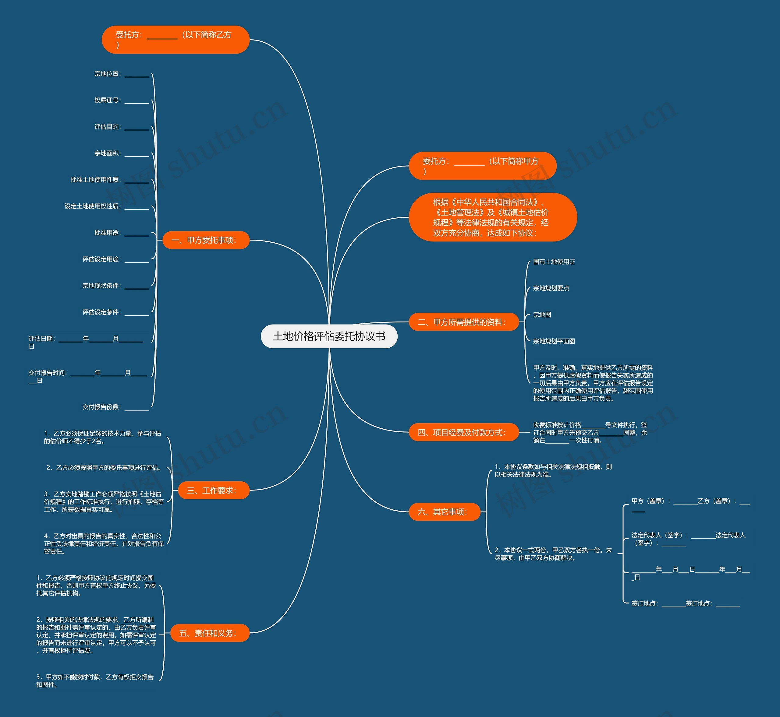 土地价格评估委托协议书思维导图