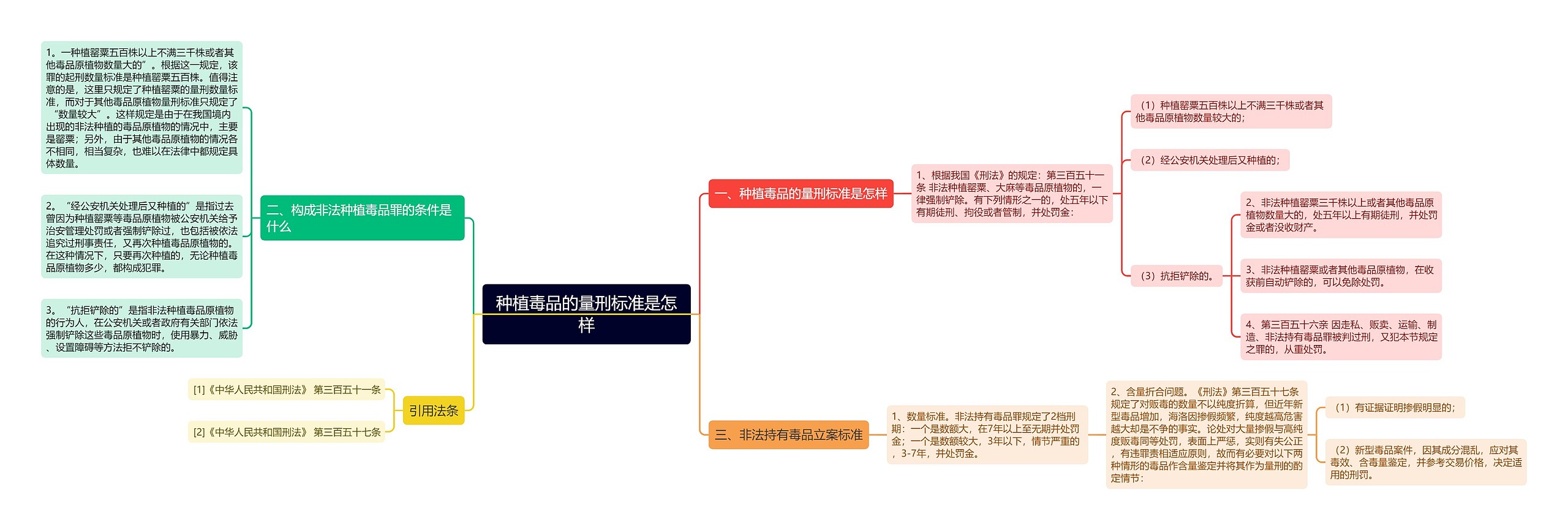 种植毒品的量刑标准是怎样思维导图