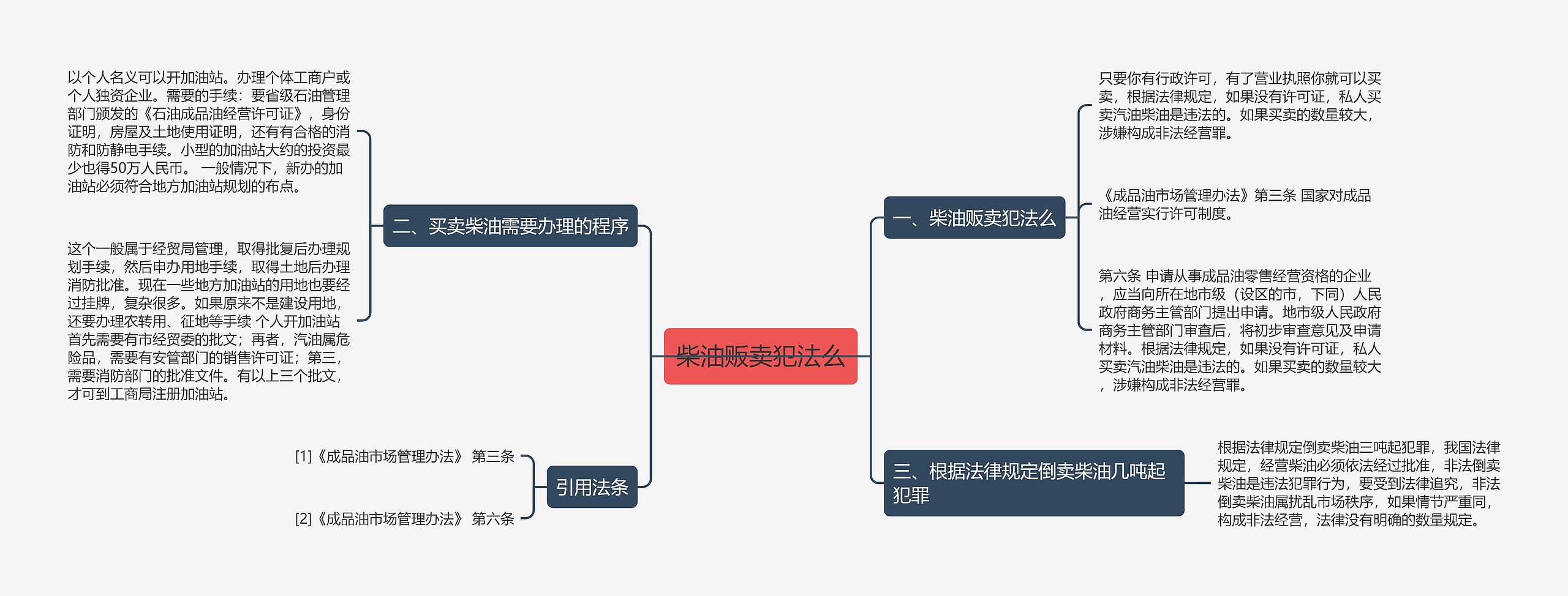 柴油贩卖犯法么思维导图