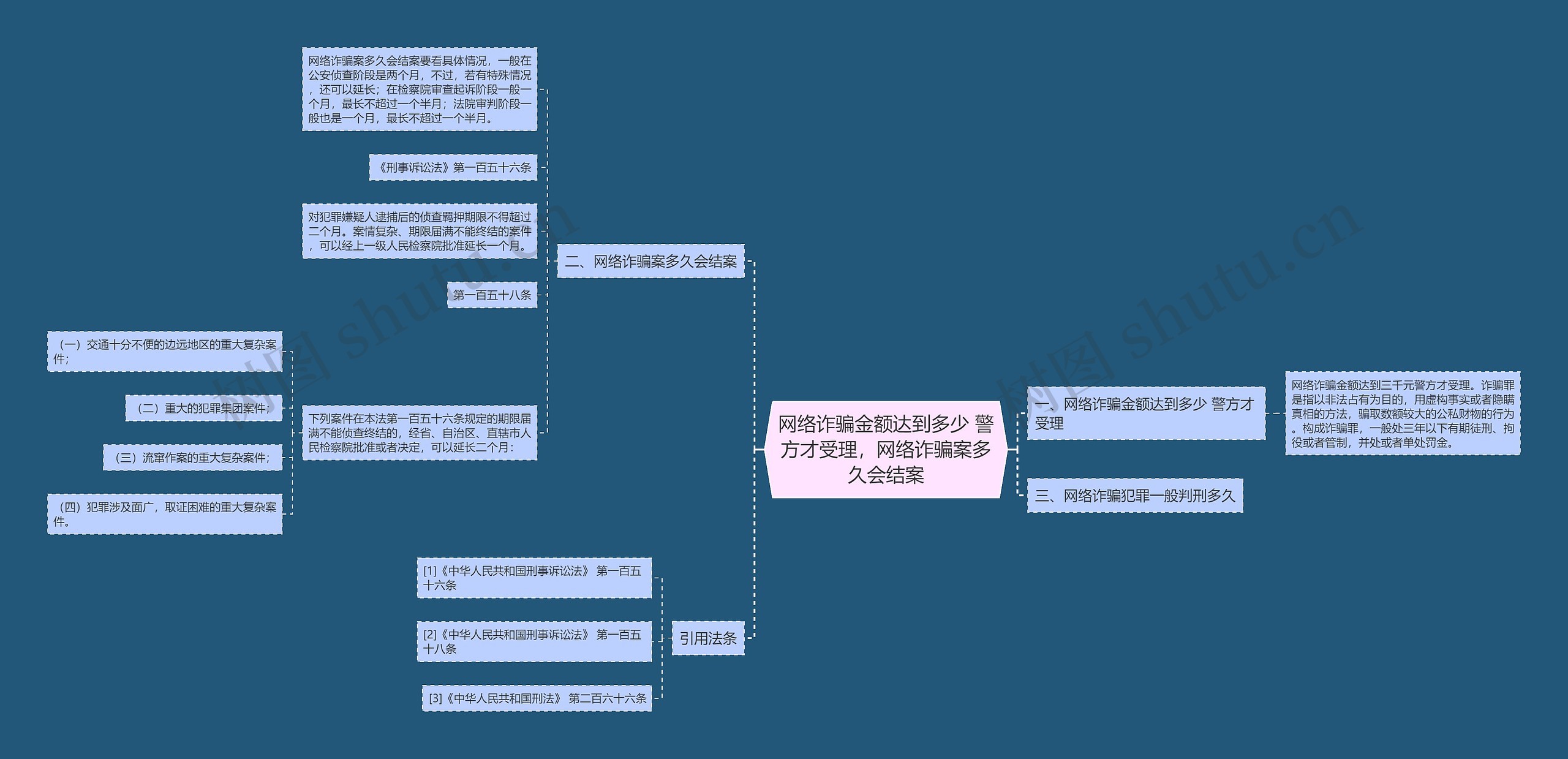 网络诈骗金额达到多少 警方才受理，网络诈骗案多久会结案思维导图