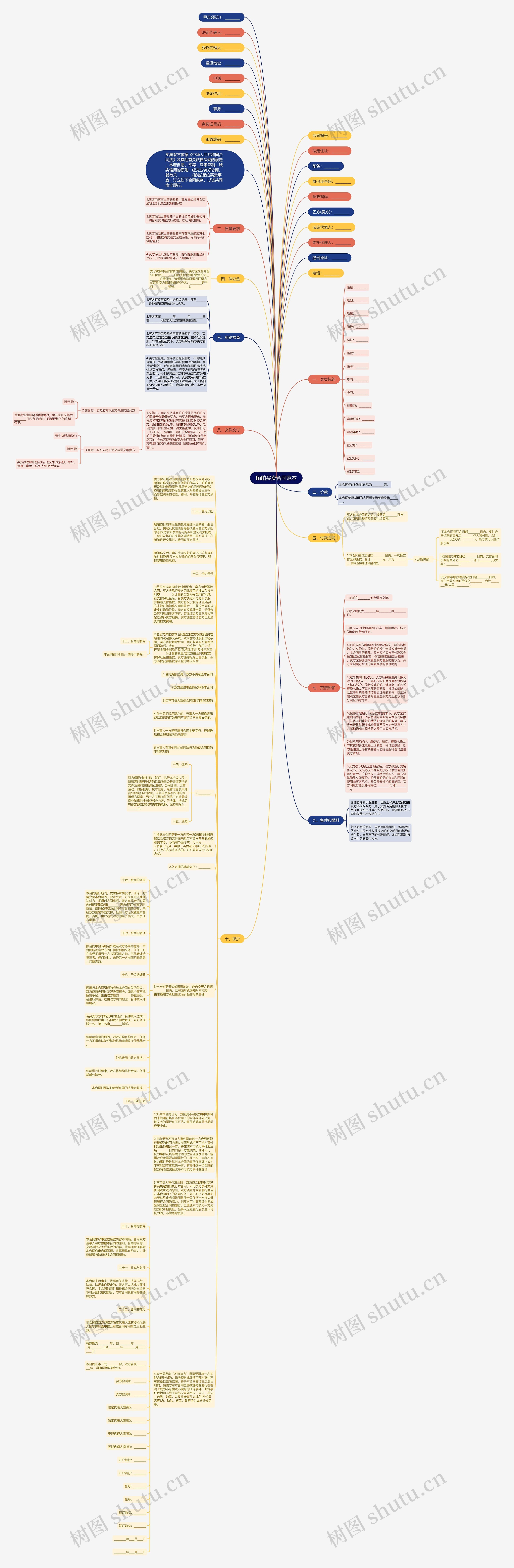 船舶买卖合同范本思维导图