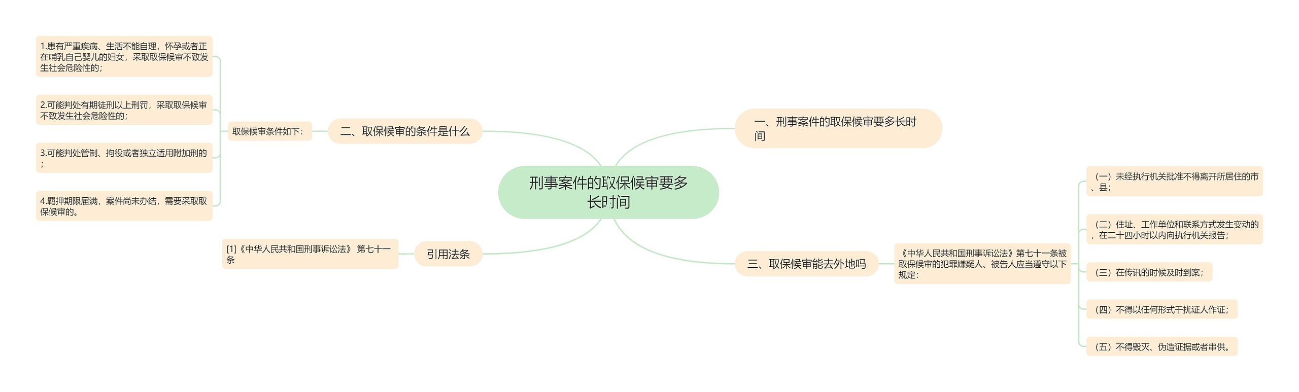 刑事案件的取保候审要多长时间思维导图