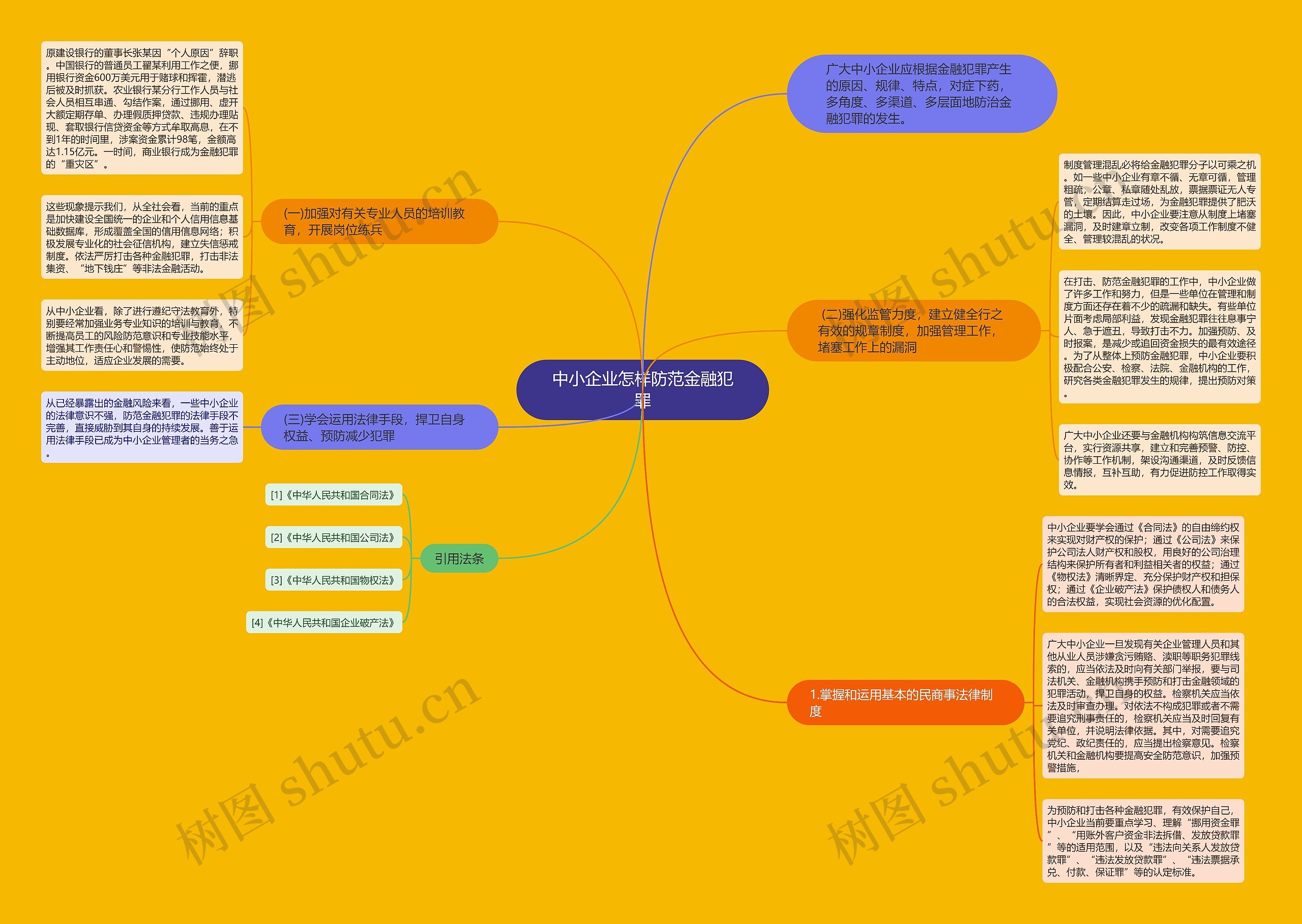 中小企业怎样防范金融犯罪思维导图
