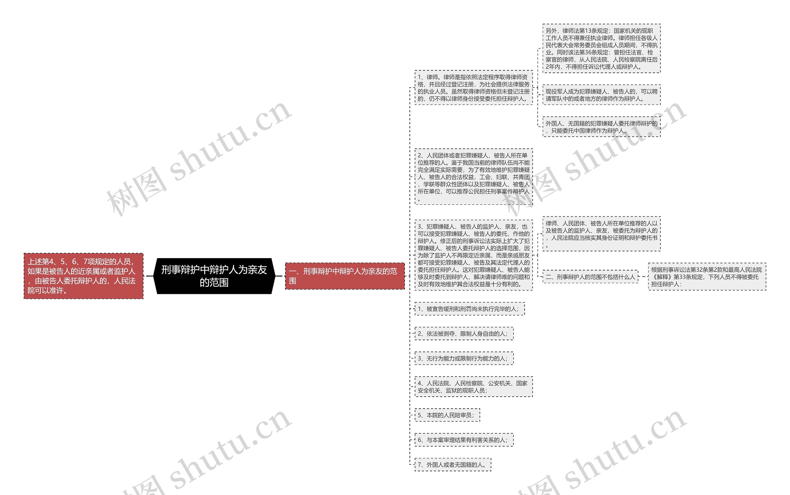 刑事辩护中辩护人为亲友的范围思维导图