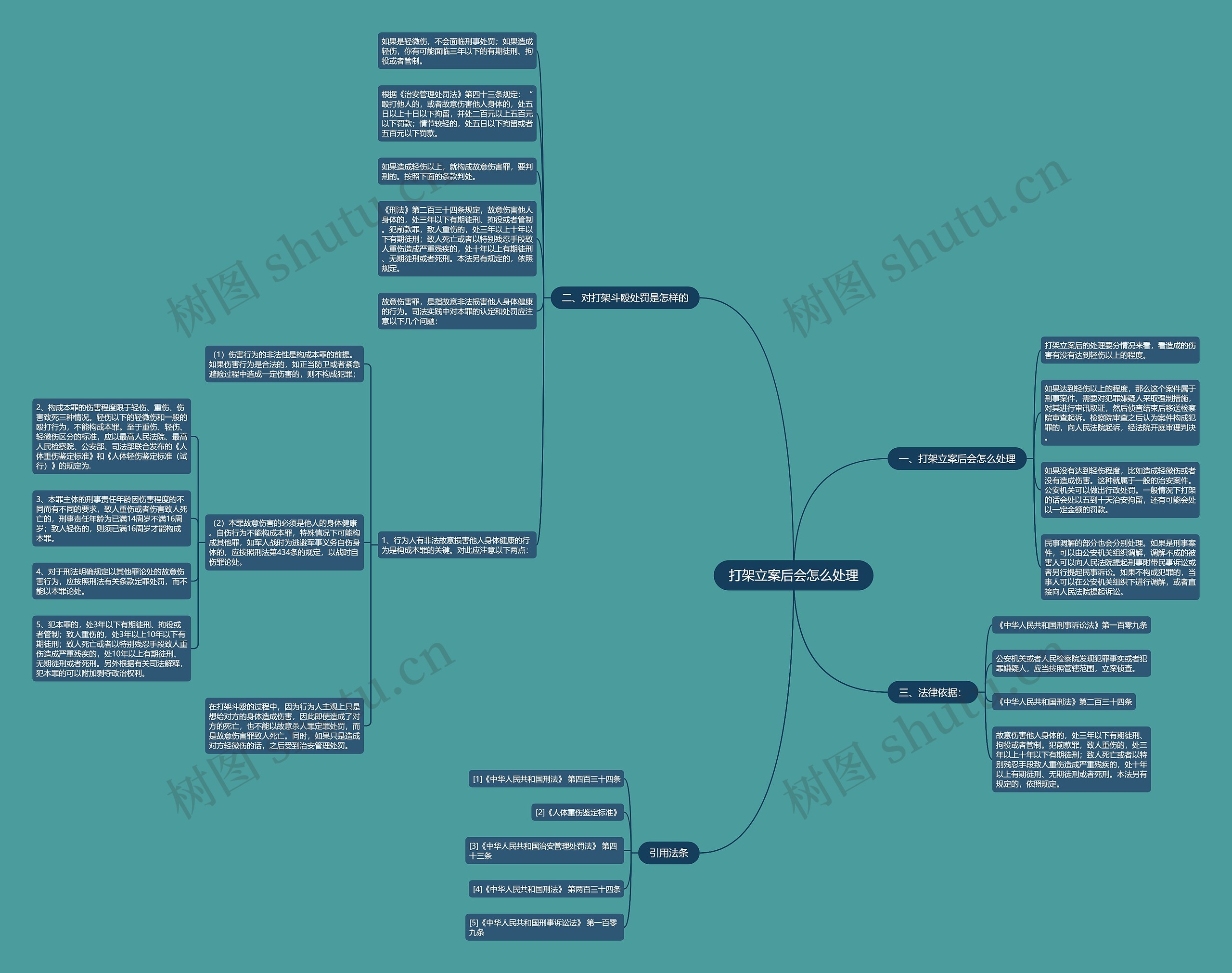 打架立案后会怎么处理思维导图