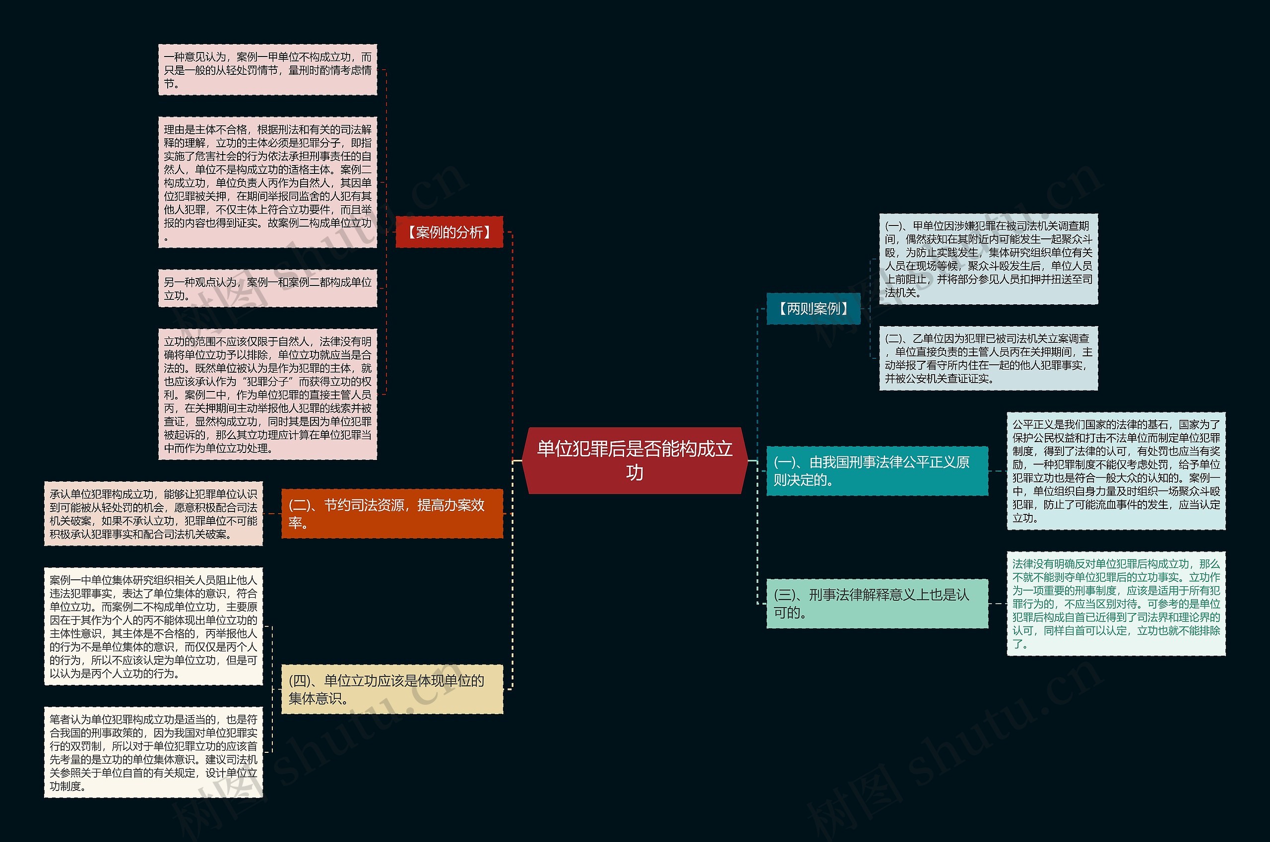 单位犯罪后是否能构成立功思维导图