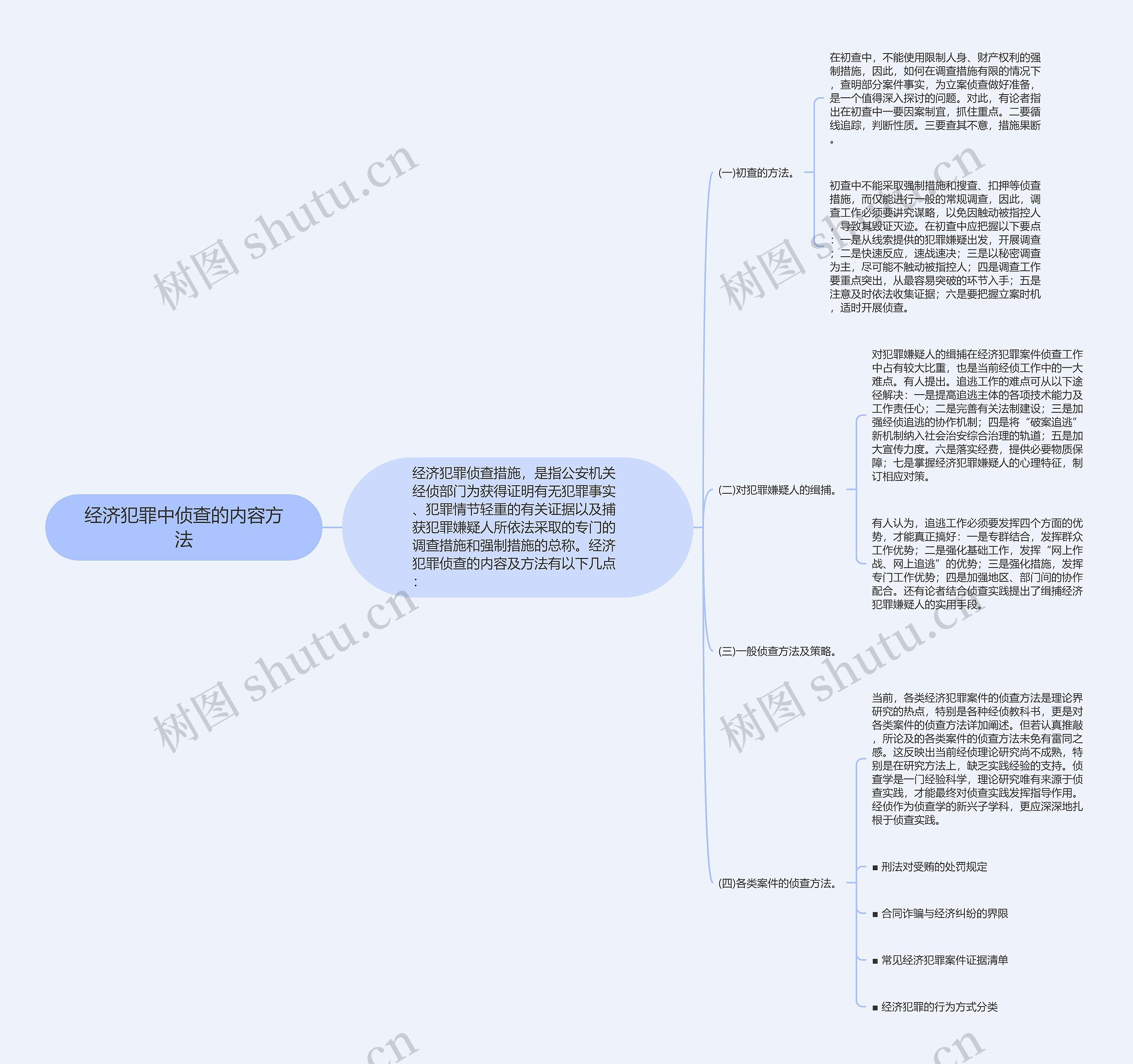 经济犯罪中侦查的内容方法思维导图