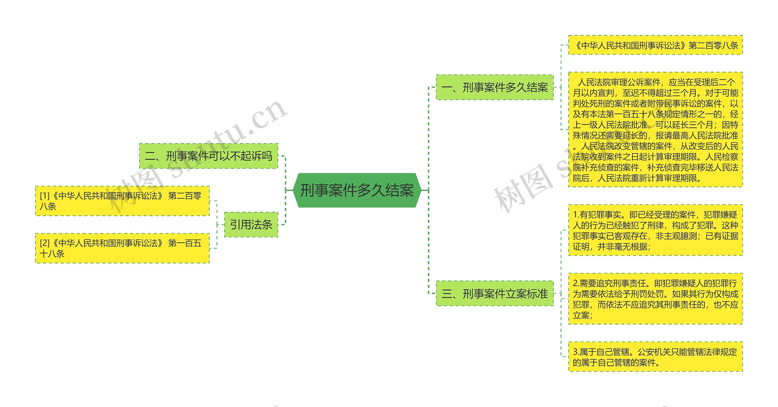 刑事案件多久结案思维导图