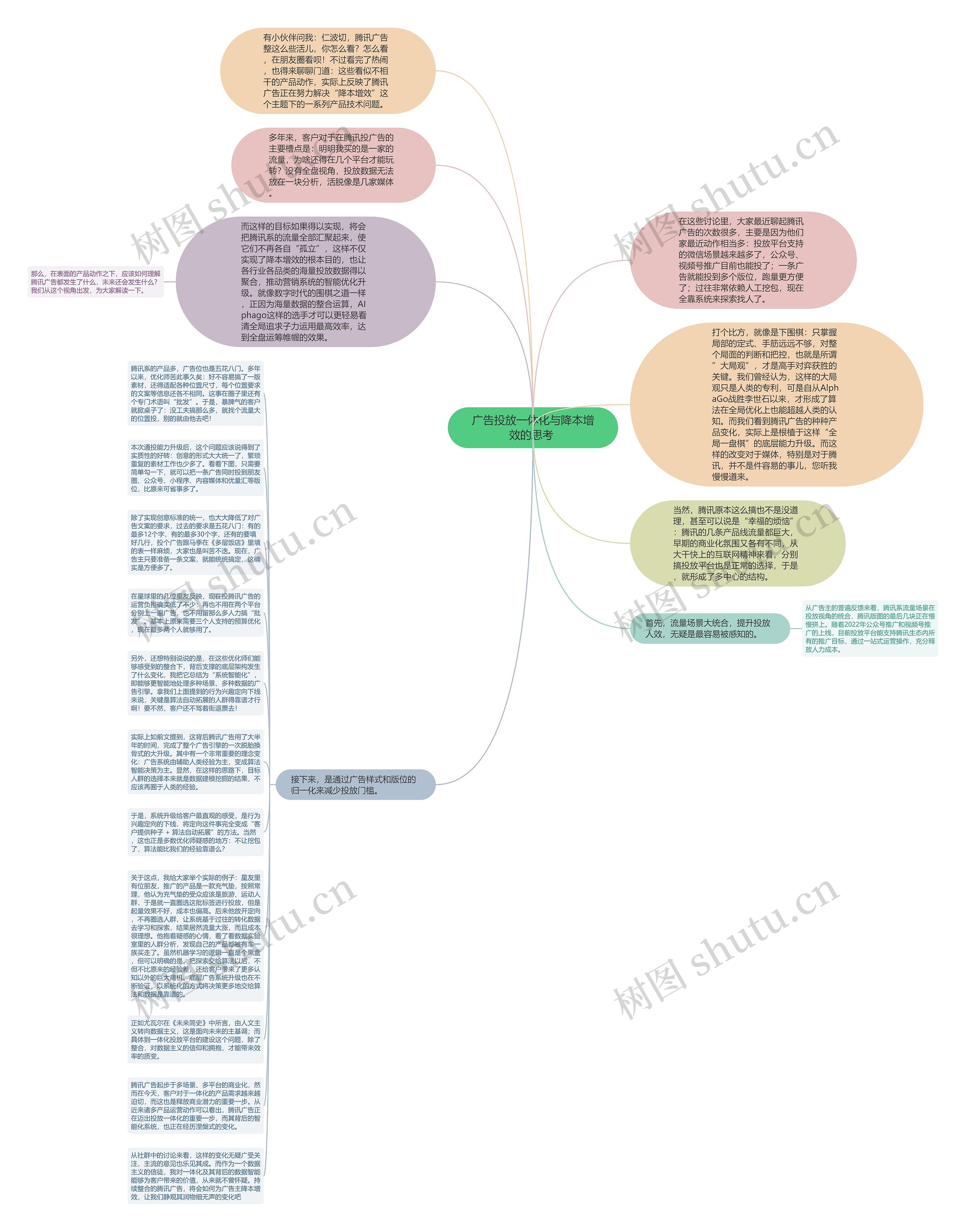 广告投放一体化与降本增效的思考 思维导图