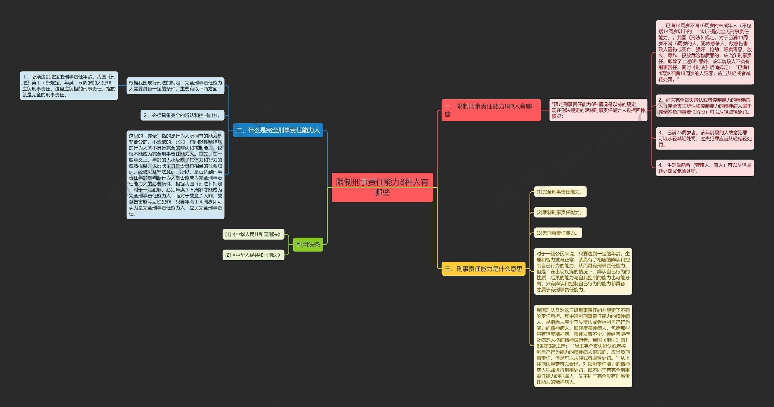 限制刑事责任能力8种人有哪些思维导图