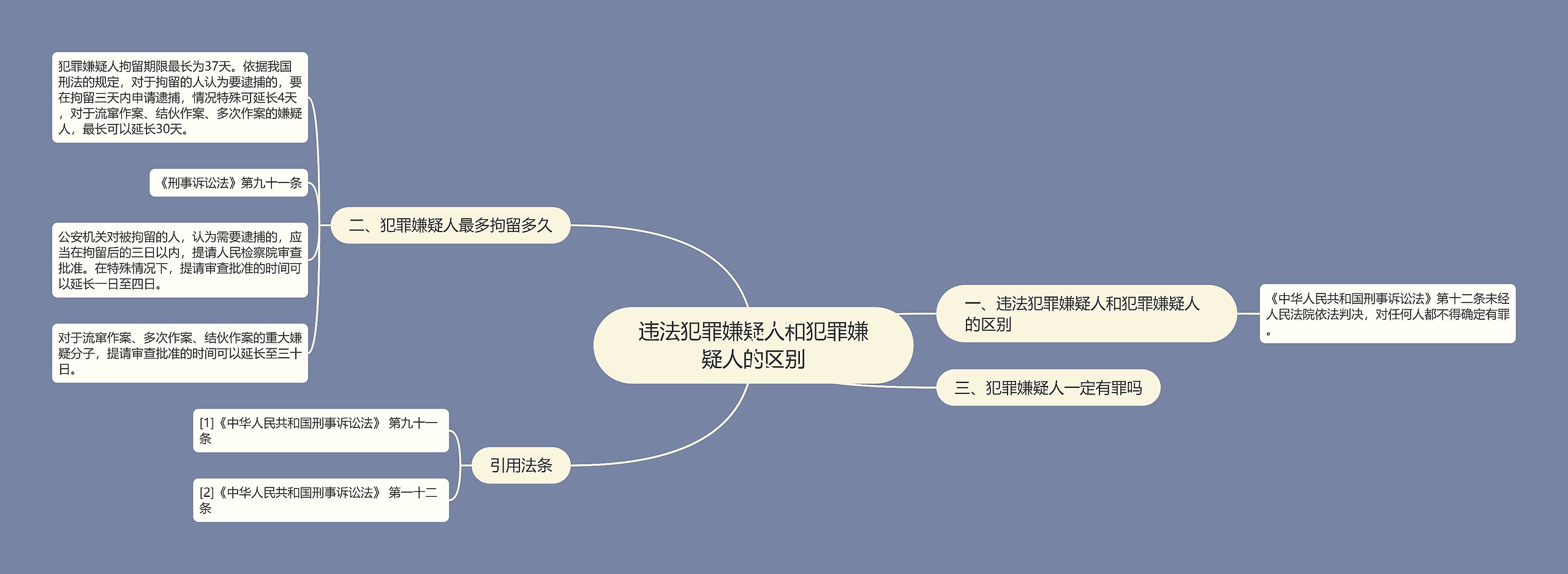 违法犯罪嫌疑人和犯罪嫌疑人的区别思维导图