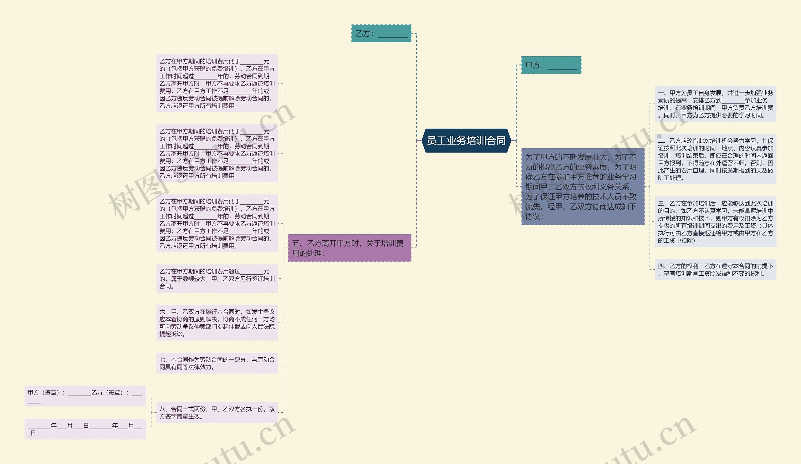 员工业务培训合同思维导图
