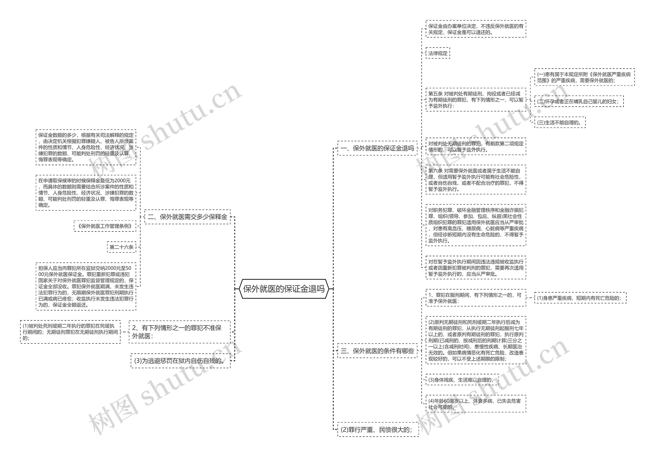保外就医的保证金退吗思维导图