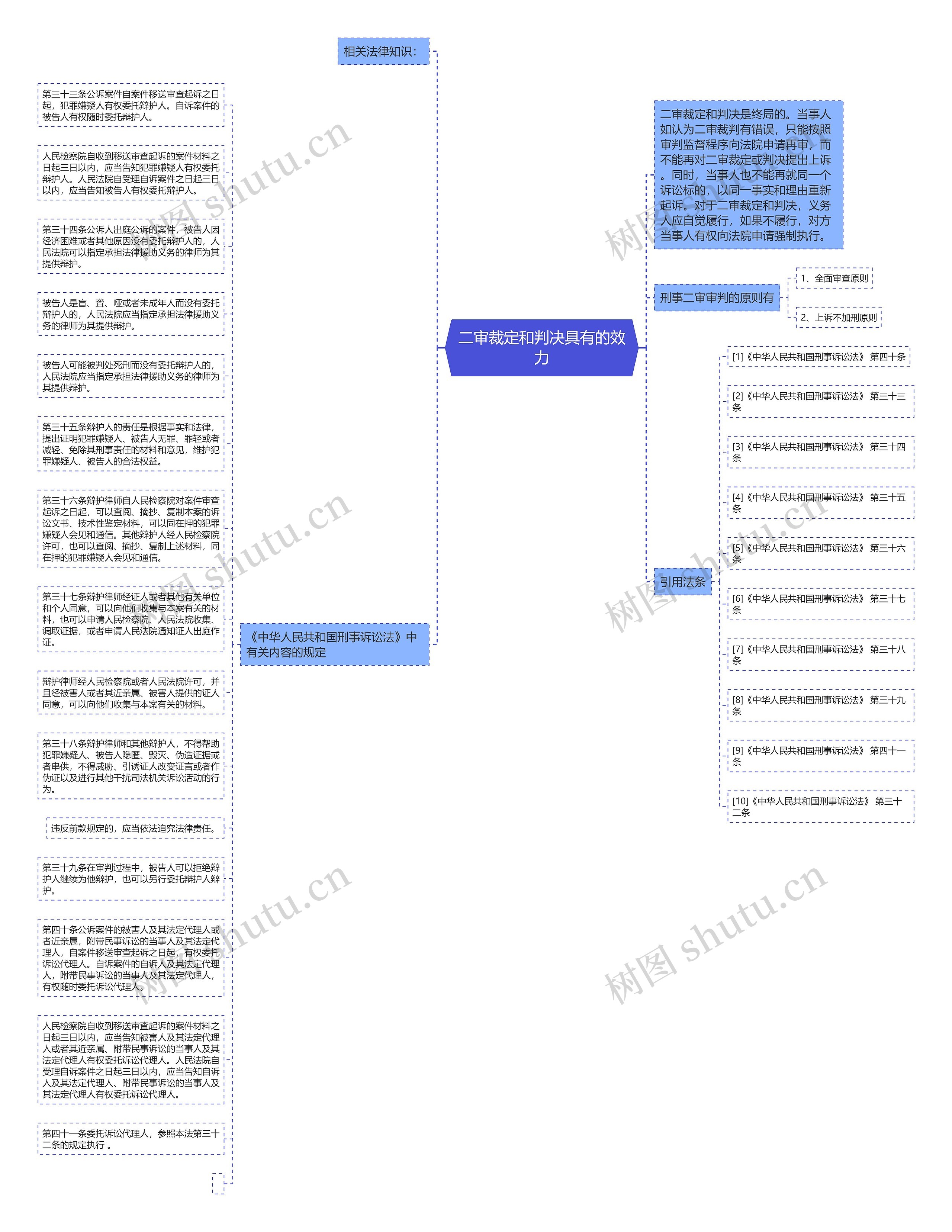 二审裁定和判决具有的效力思维导图