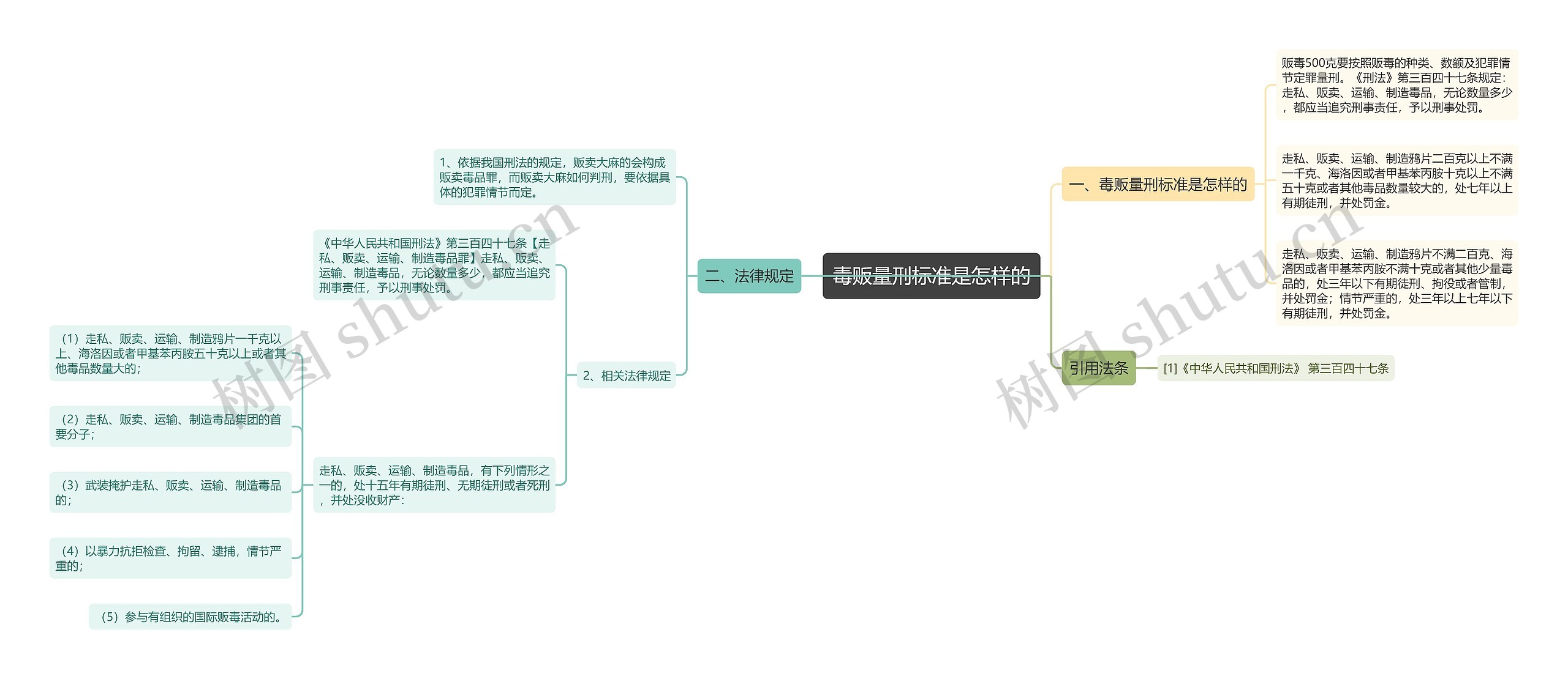 毒贩量刑标准是怎样的思维导图