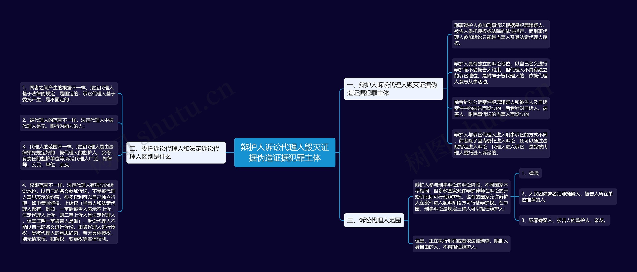 辩护人诉讼代理人毁灭证据伪造证据犯罪主体