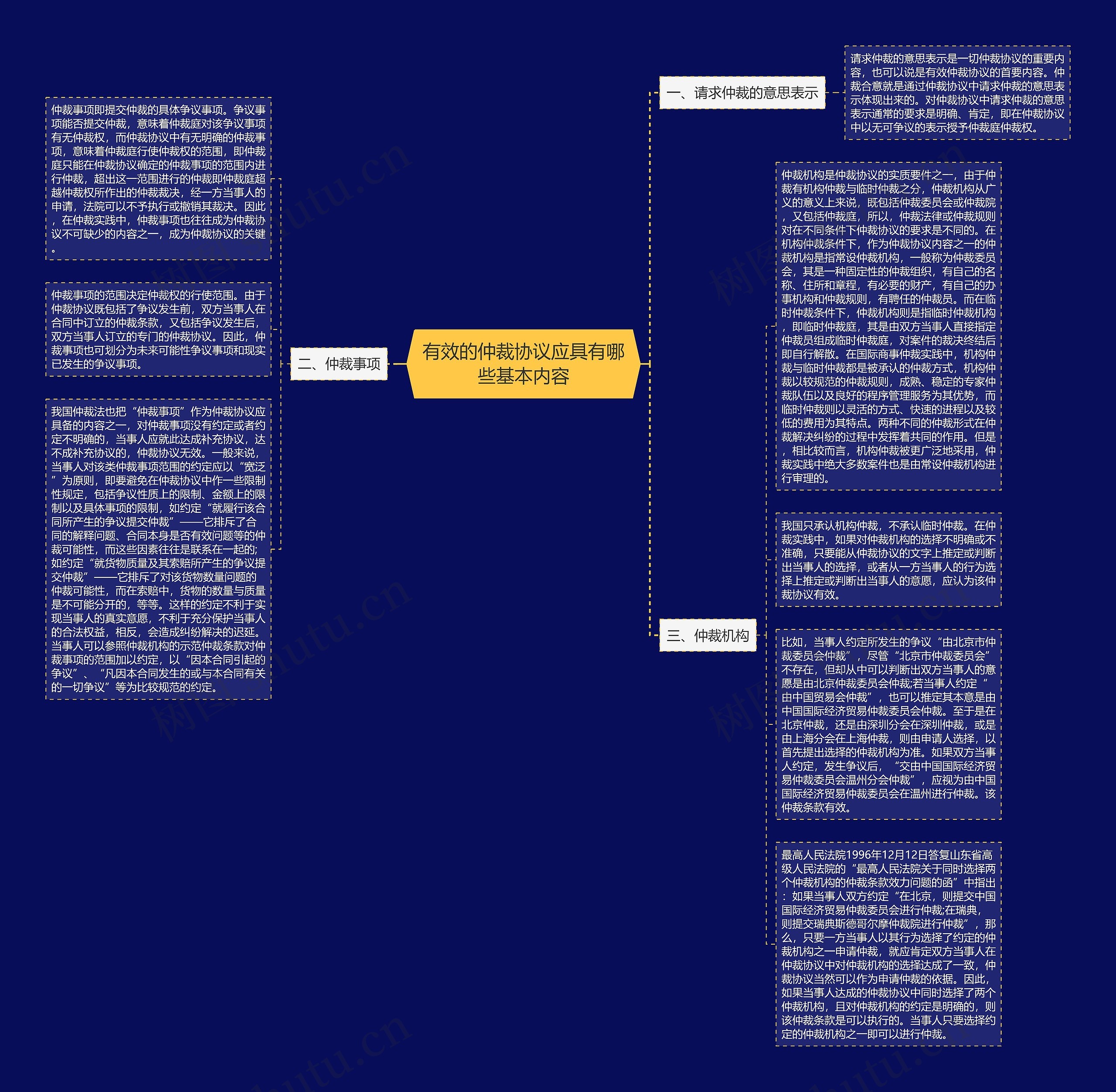 有效的仲裁协议应具有哪些基本内容思维导图