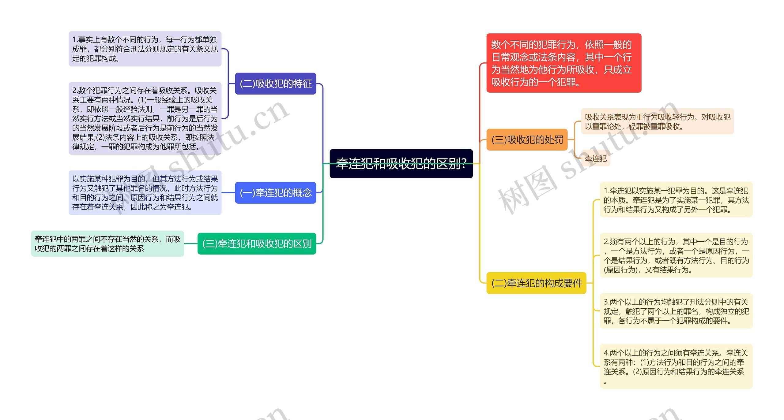 牵连犯和吸收犯的区别?