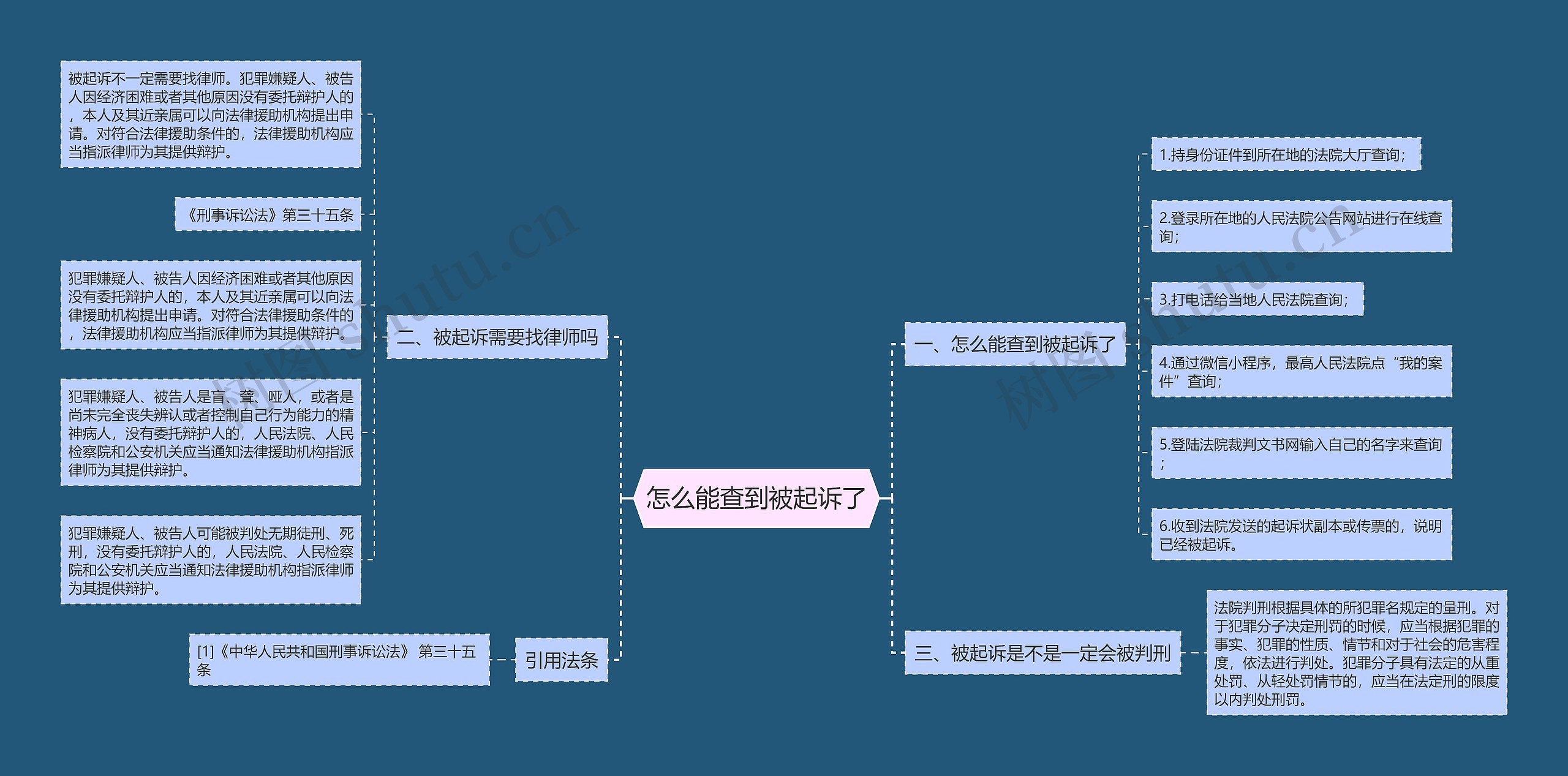 怎么能查到被起诉了思维导图