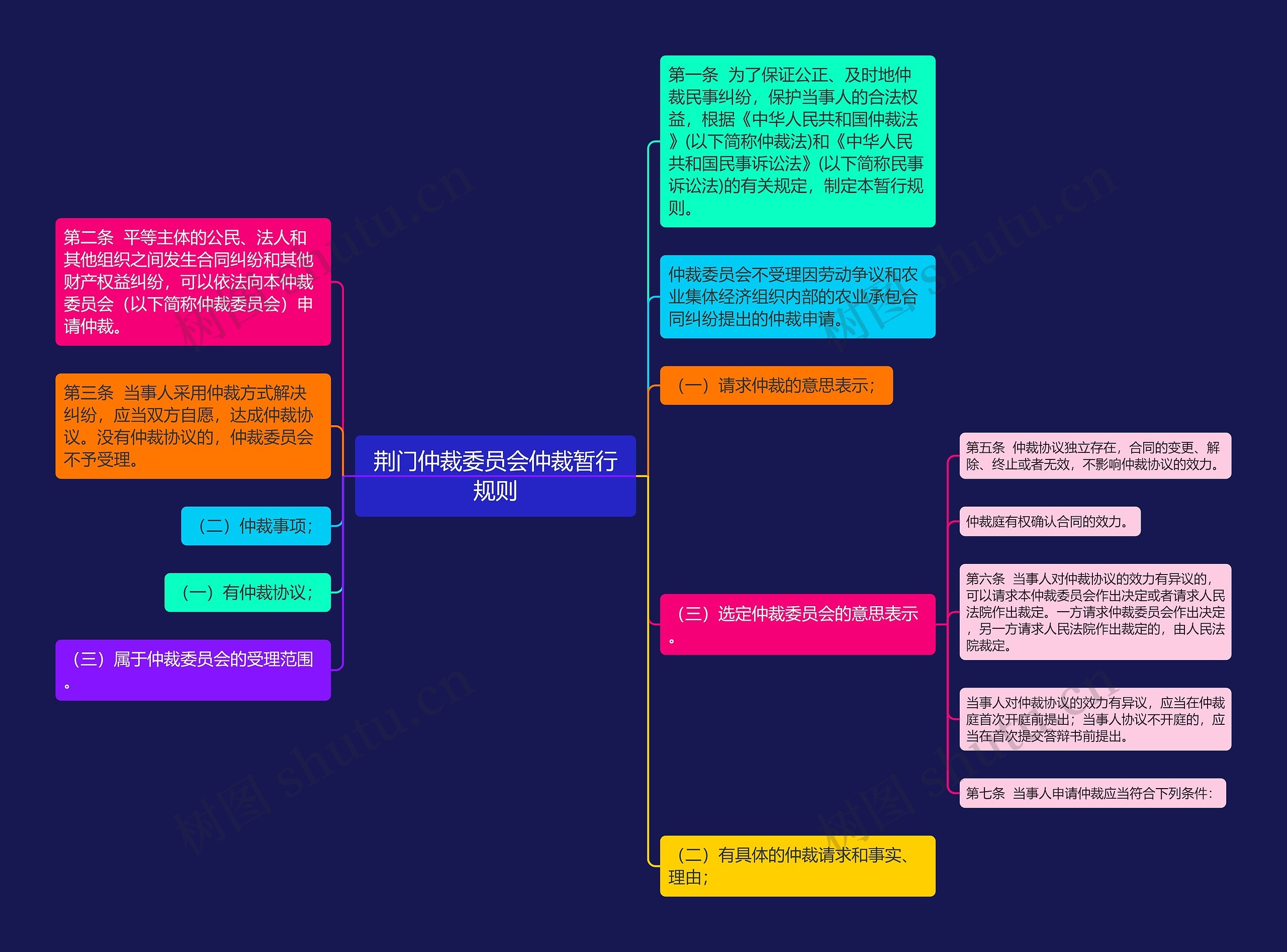 荆门仲裁委员会仲裁暂行规则思维导图