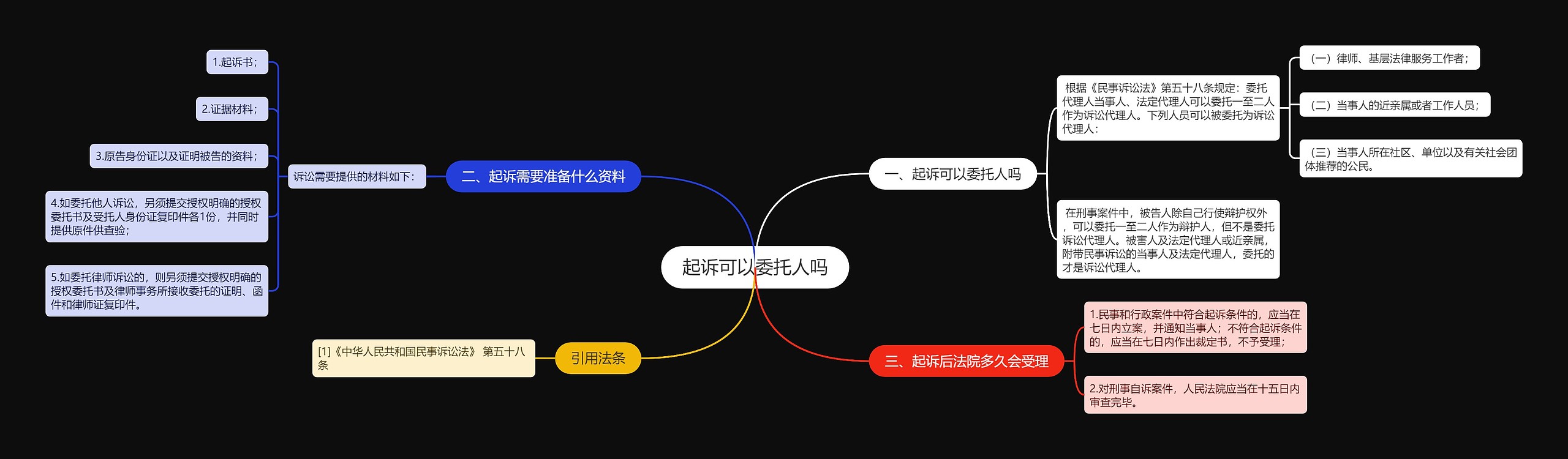 起诉可以委托人吗思维导图