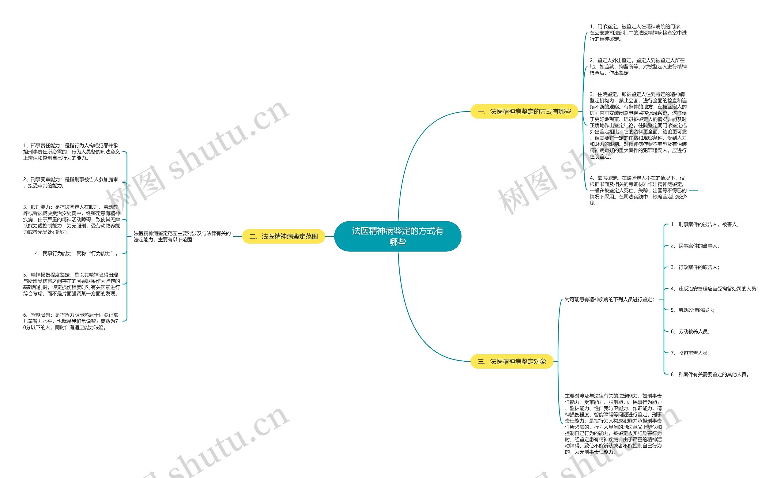 法医精神病鉴定的方式有哪些思维导图