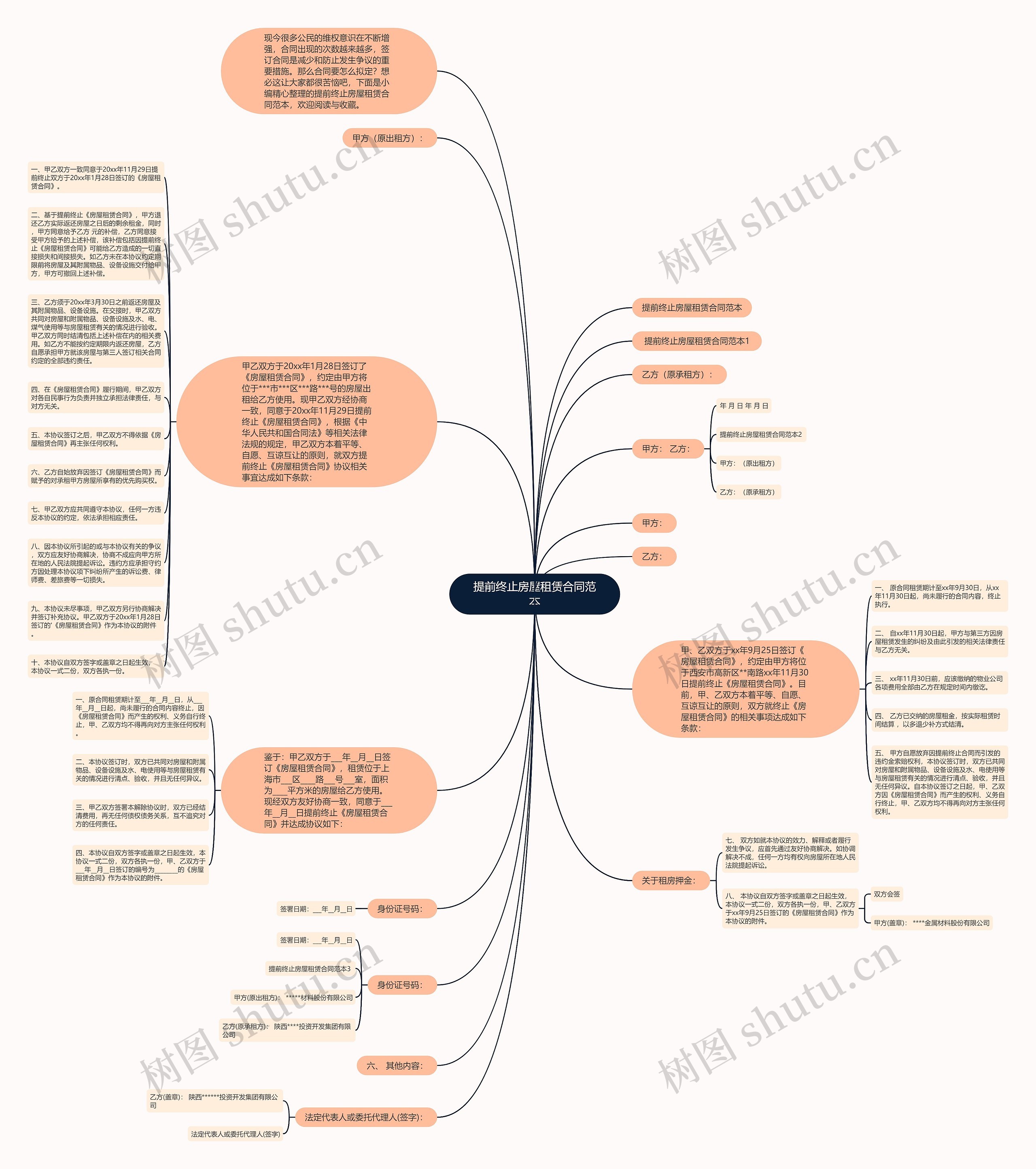 提前终止房屋租赁合同范本思维导图