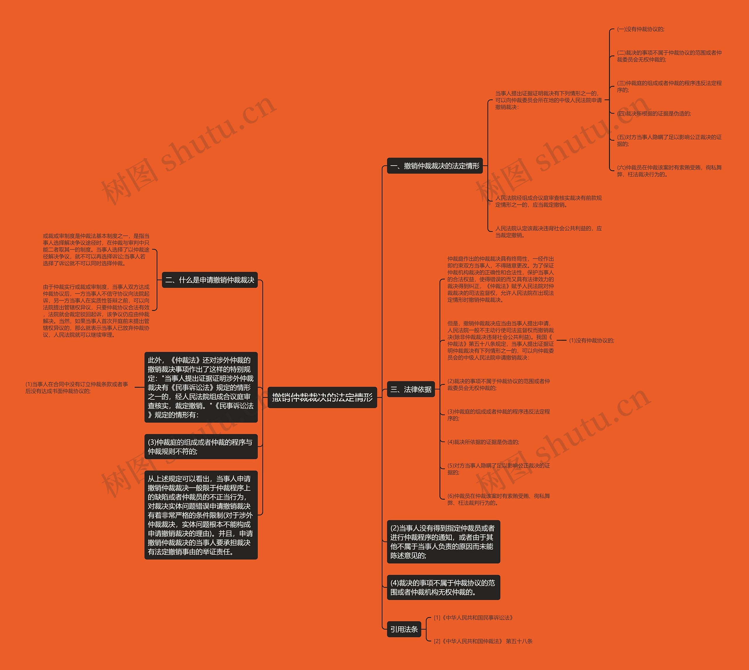 撤销仲裁裁决的法定情形思维导图
