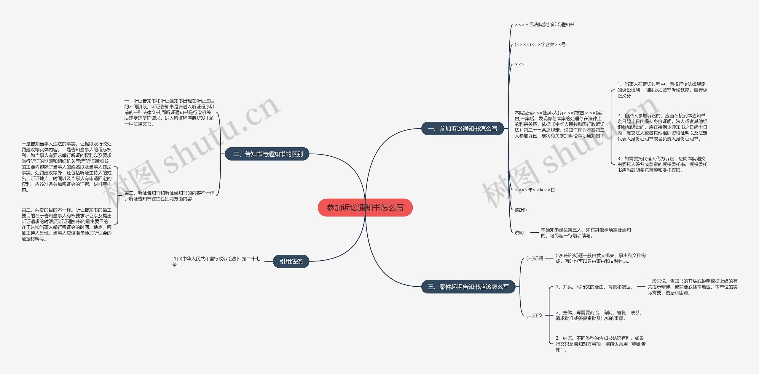 参加诉讼通知书怎么写思维导图