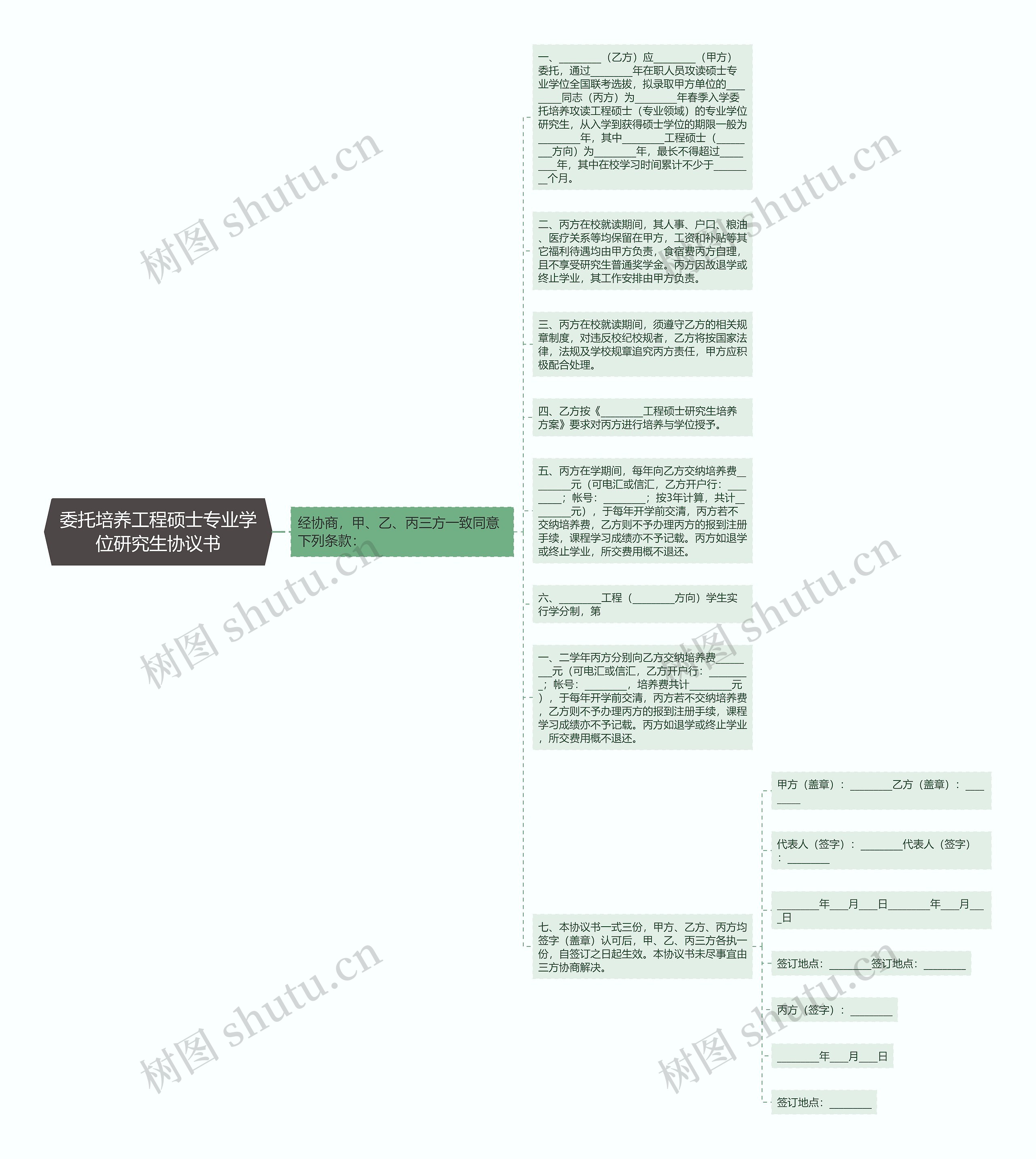 委托培养工程硕士专业学位研究生协议书思维导图